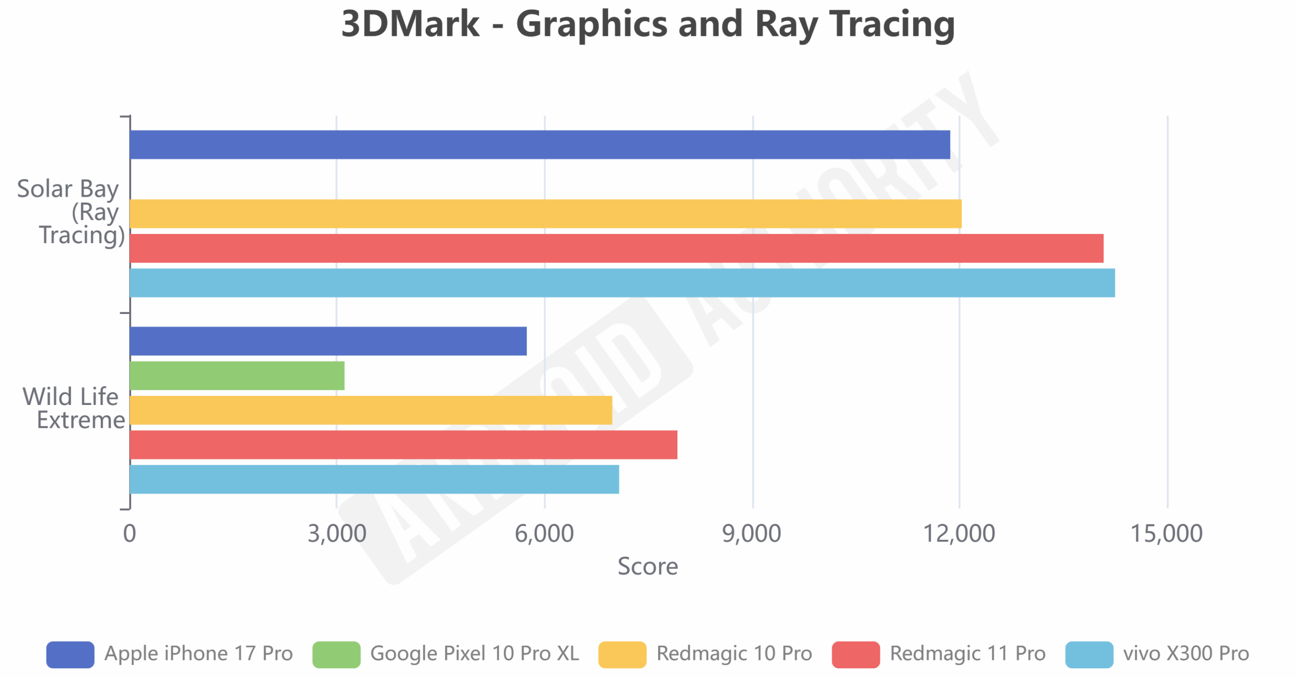Nubia REDMAGIC 11 Pro 3DMark Graphics and Ray Tracing Nubia REDMAGIC 11 Pro 3DMark Graphics and Ray Tracing