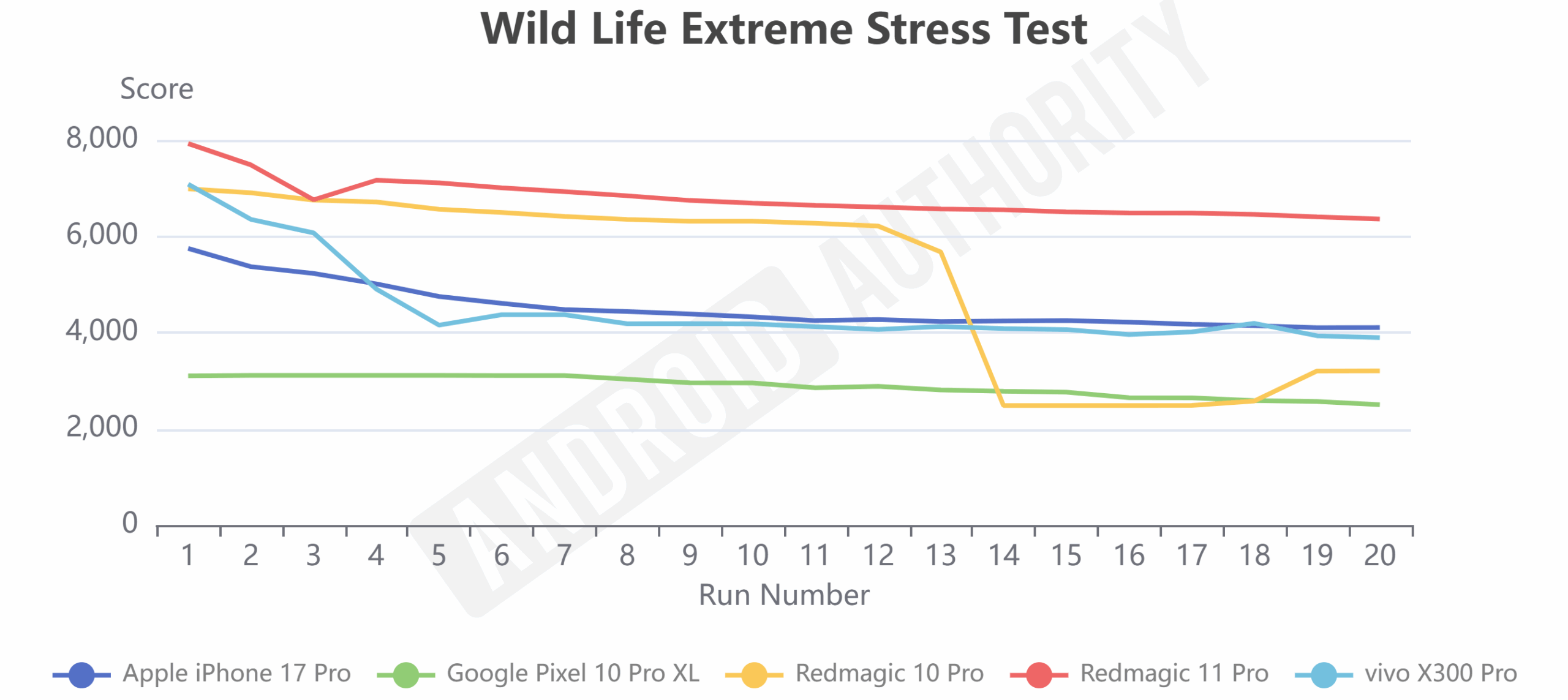 Nubia REDMAGIC 11 Pro Wild Life Extreme Stress Test