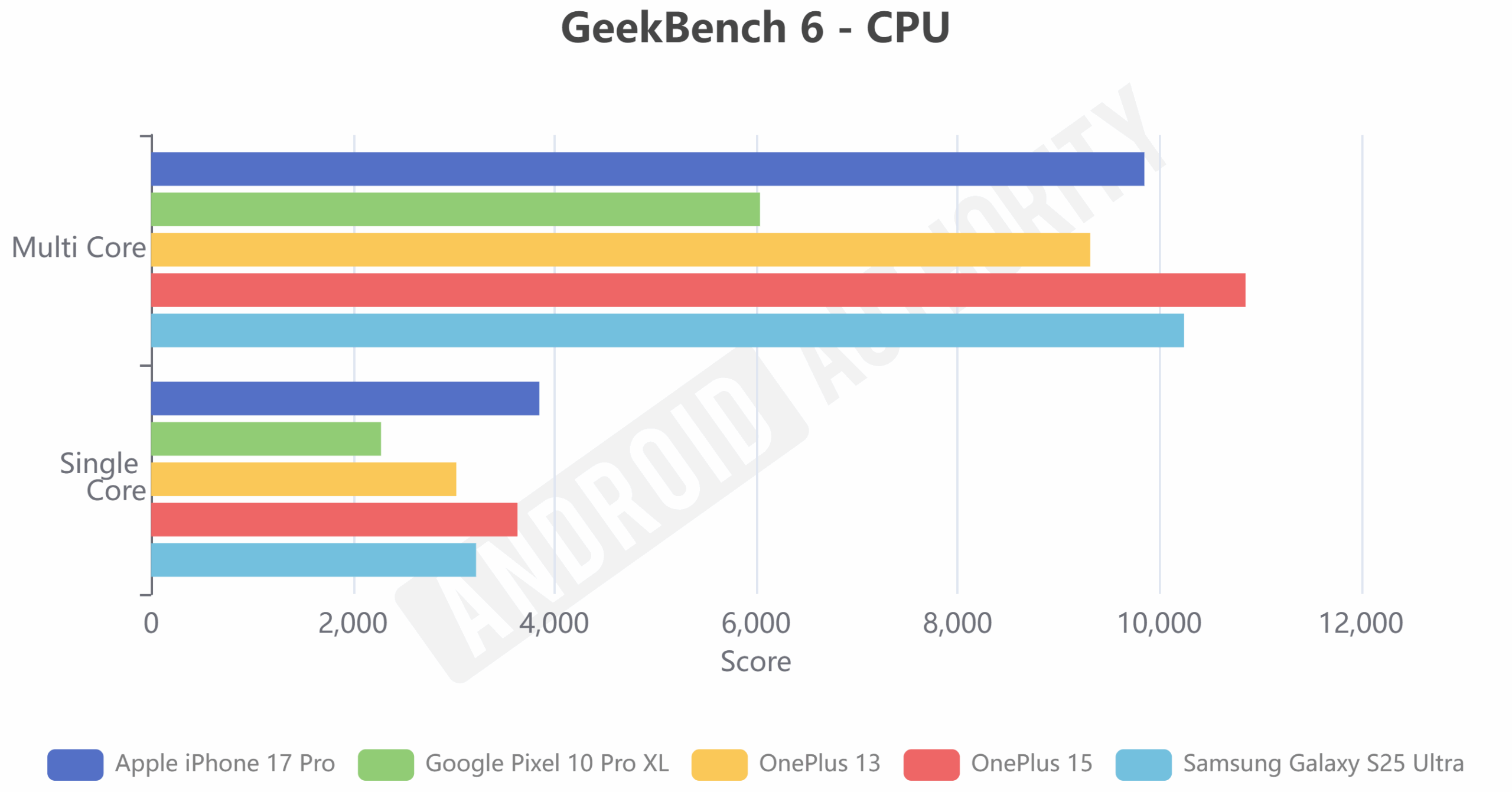 OnePlus 15 Geekbench 6