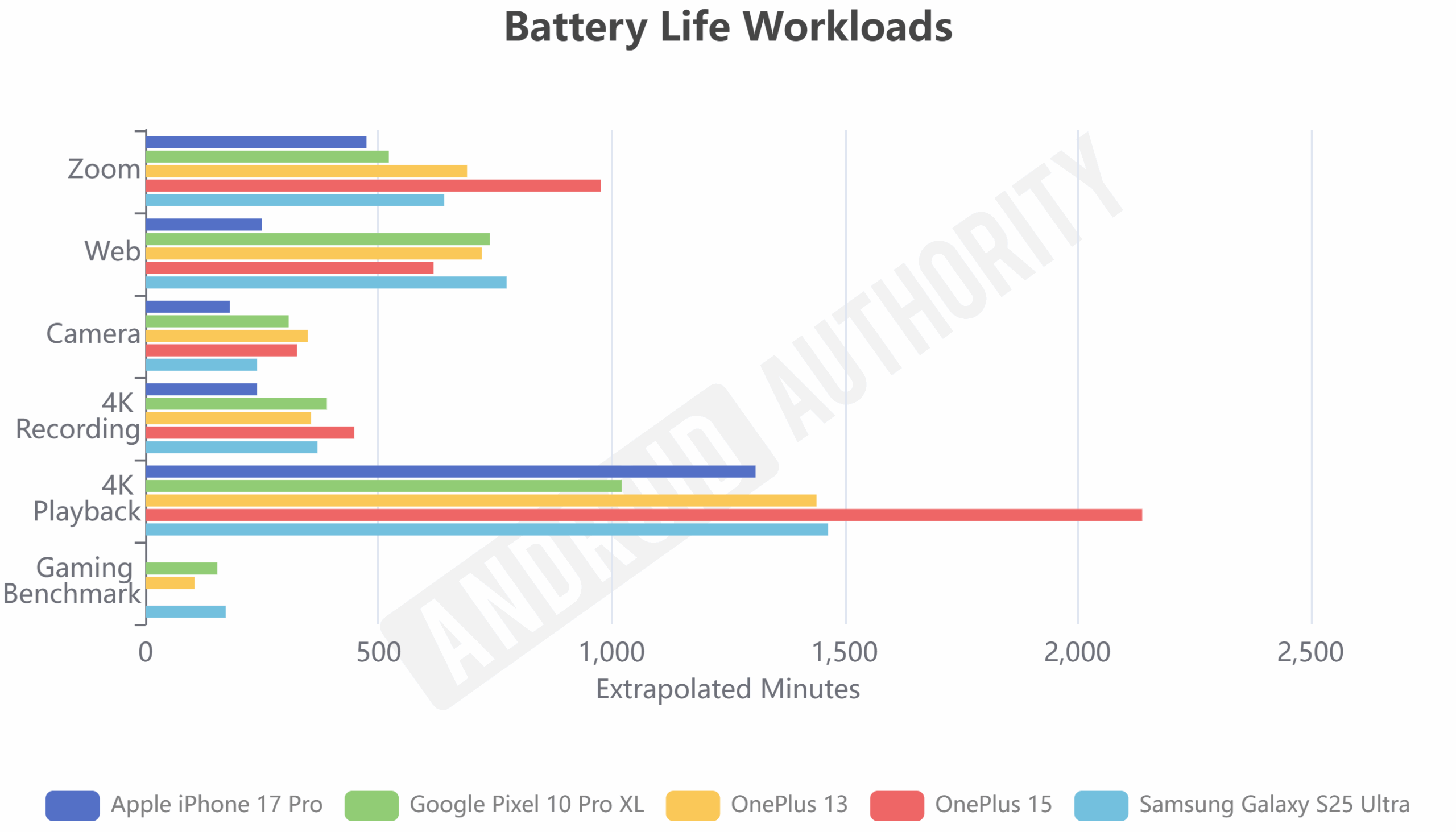 OnePlus 15 battery life OnePlus 15 battery life