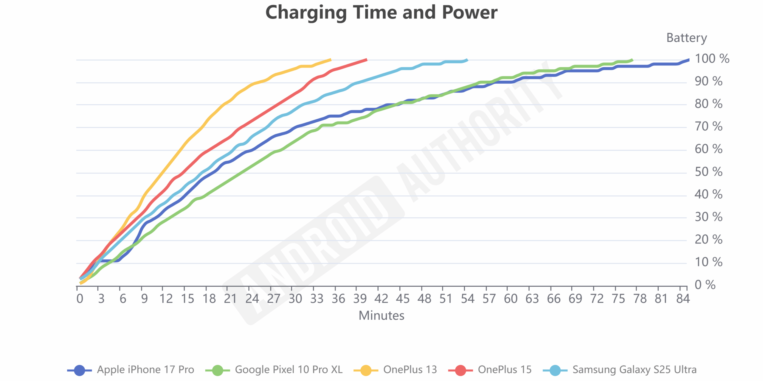 OnePlus 15 charging time OnePlus 15 charging time