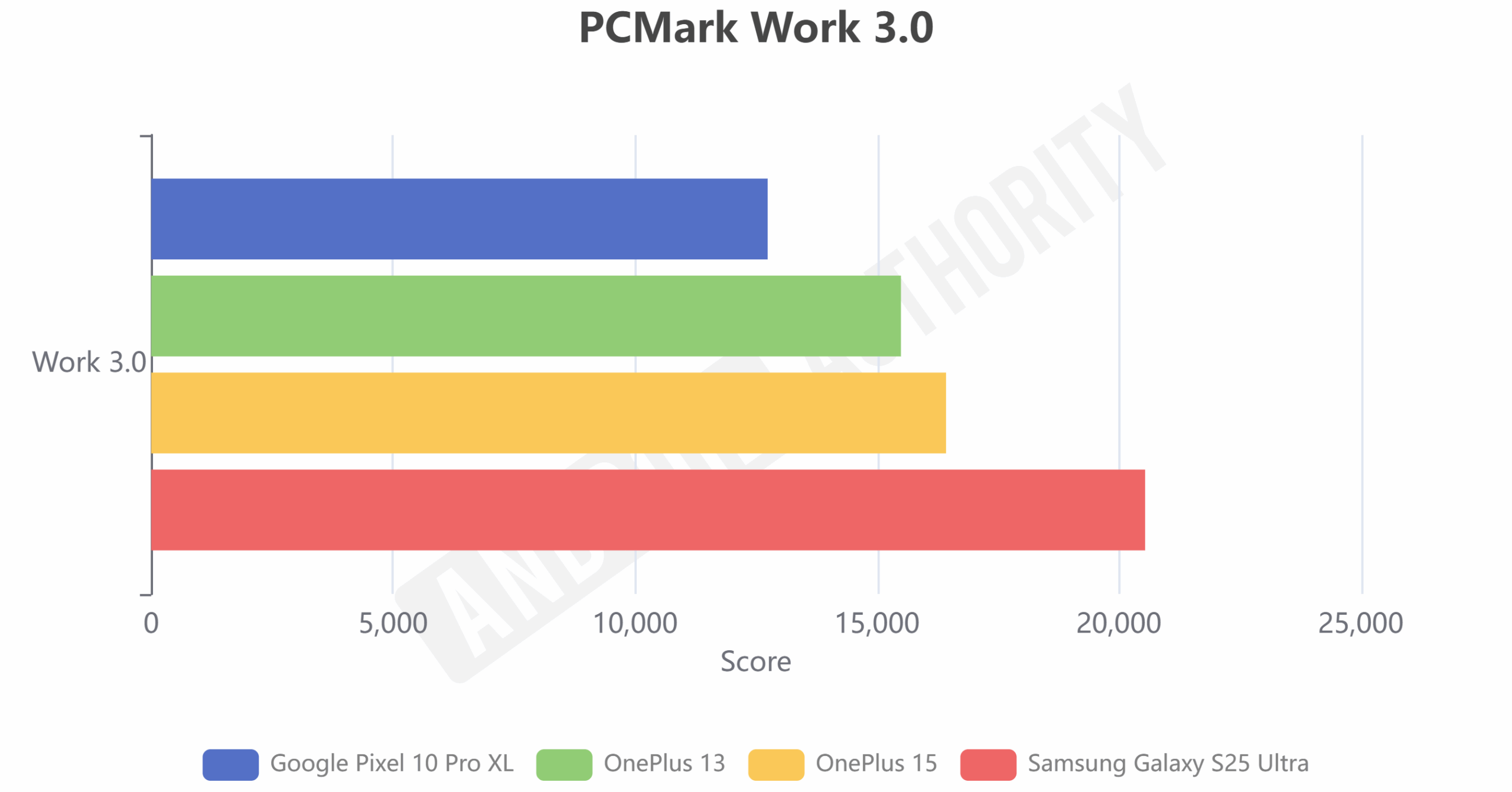 OnePlus 15 pc mark