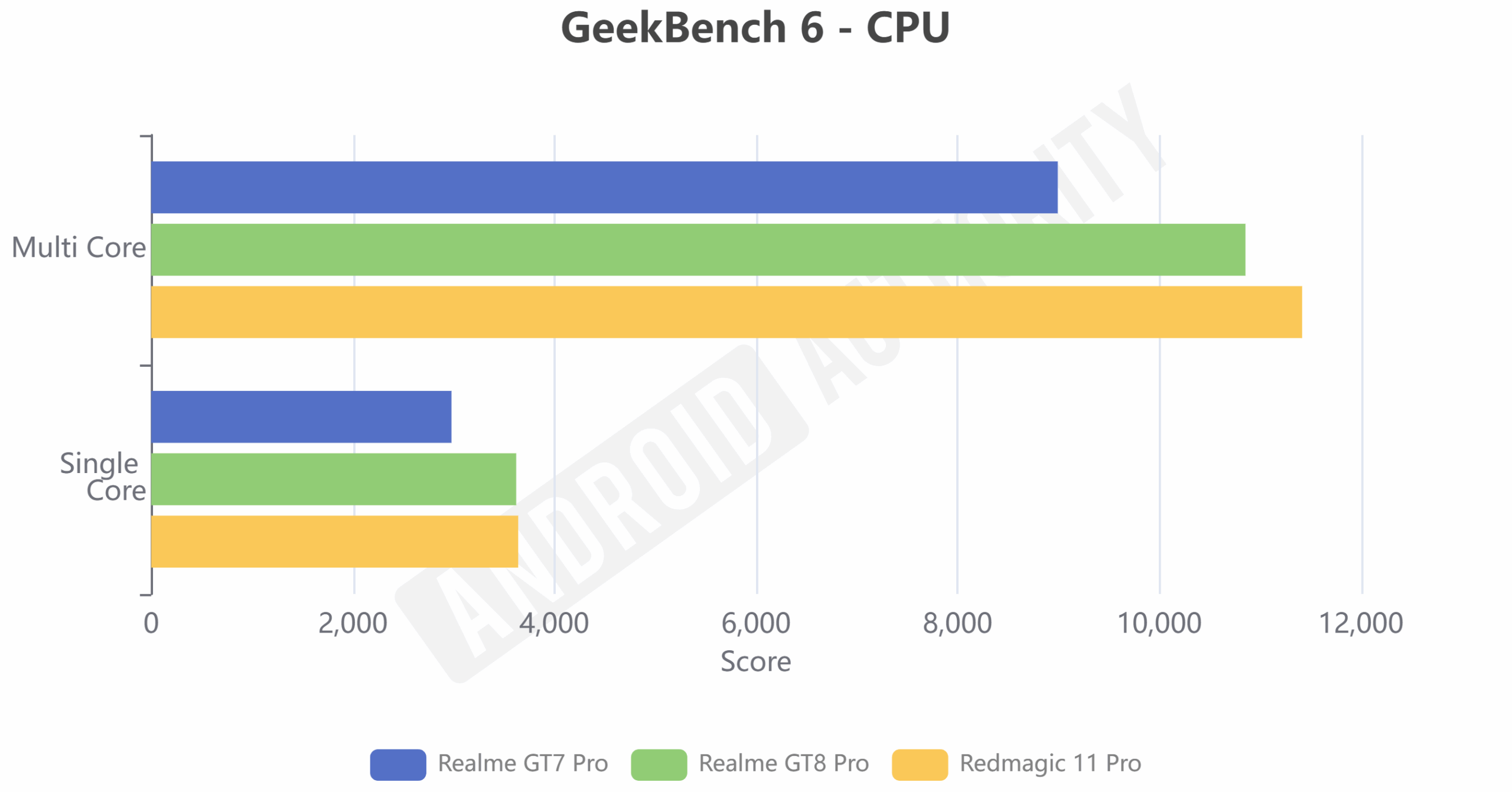 Realme GT8 Pro GeekBench 6 CPU Realme GT8 Pro GeekBench 6 CPU