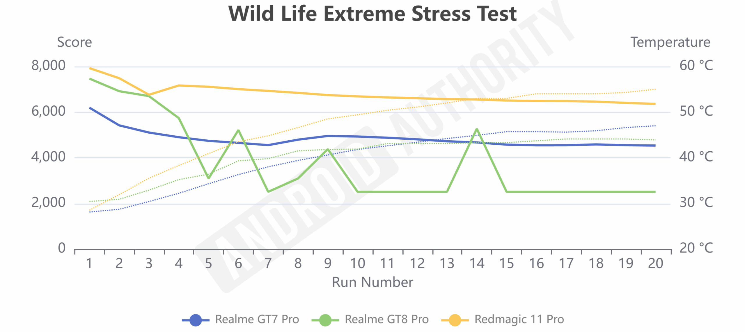 Realme GT8 Pro Wild Life Extreme Stress Test