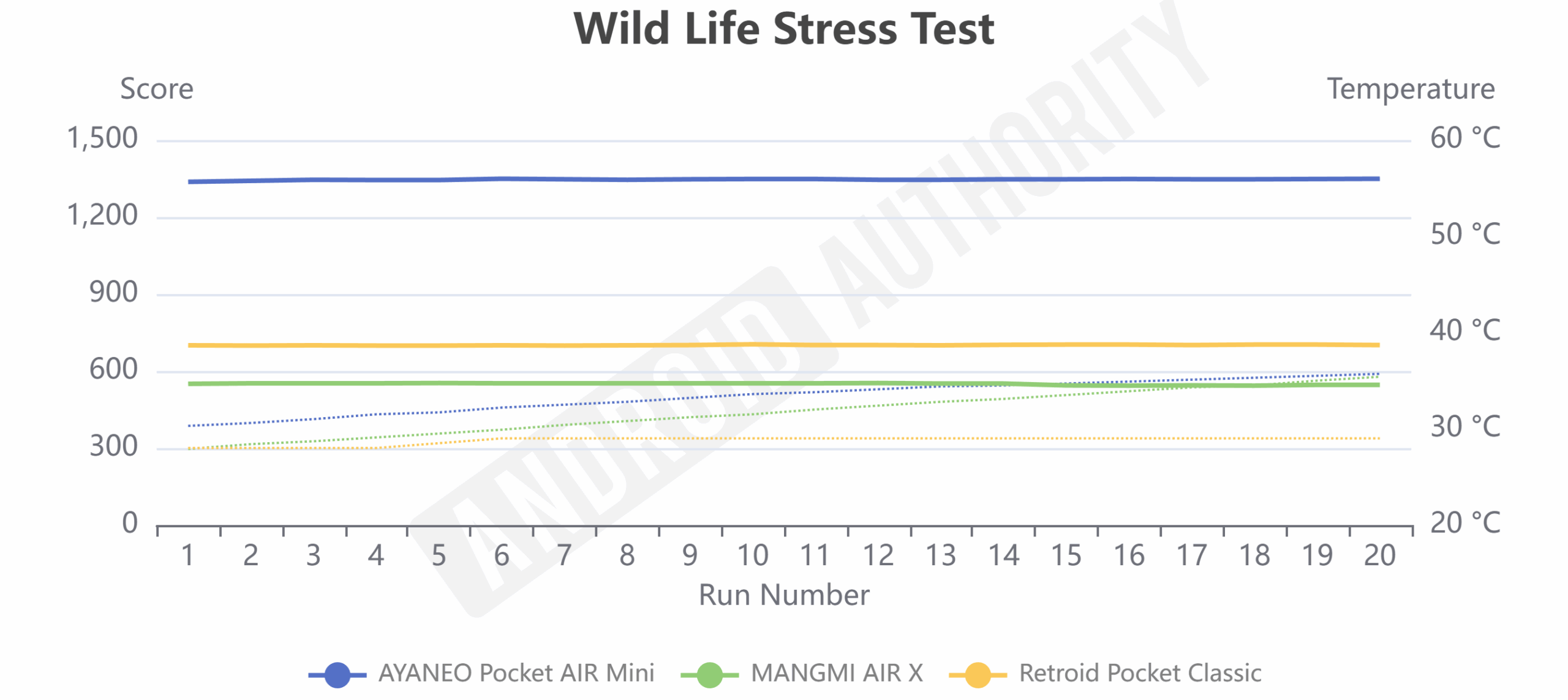 Wild Life Stress Test ayaneo pocket air mini mangmi x retroid classic