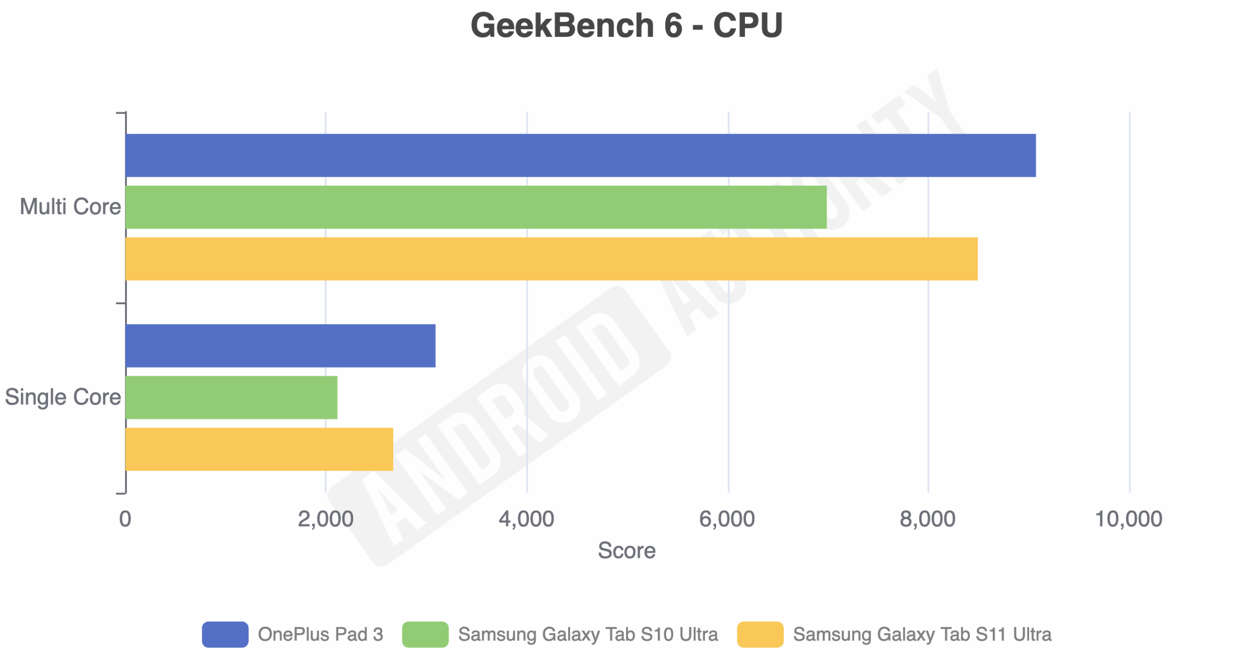 Geekbench 6 benchmark results for the Samsung Galaxy Tab S11 Ultra.