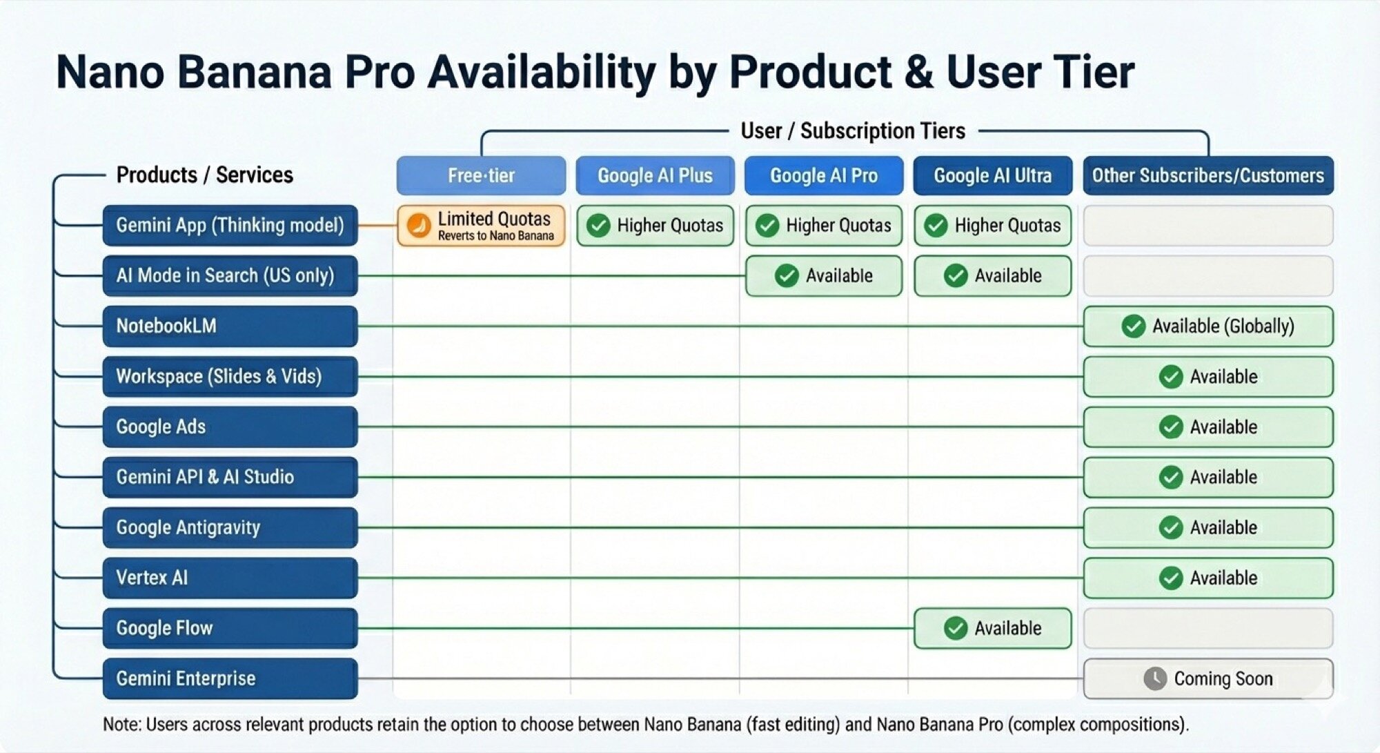 gemini nano banana pro availability chart gemini nano banana pro availability chart