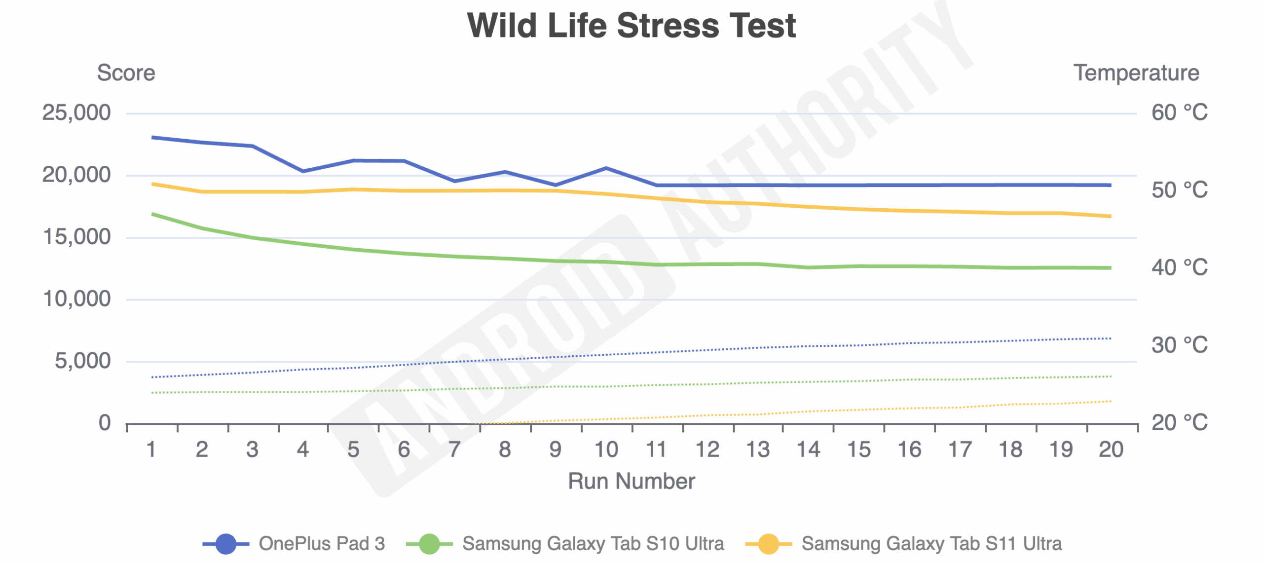 Wild Life stress test benchmark results for the Samsung Galaxy Tab S11 Ultra.