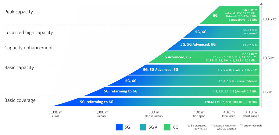 5G vs 6G Network Bands