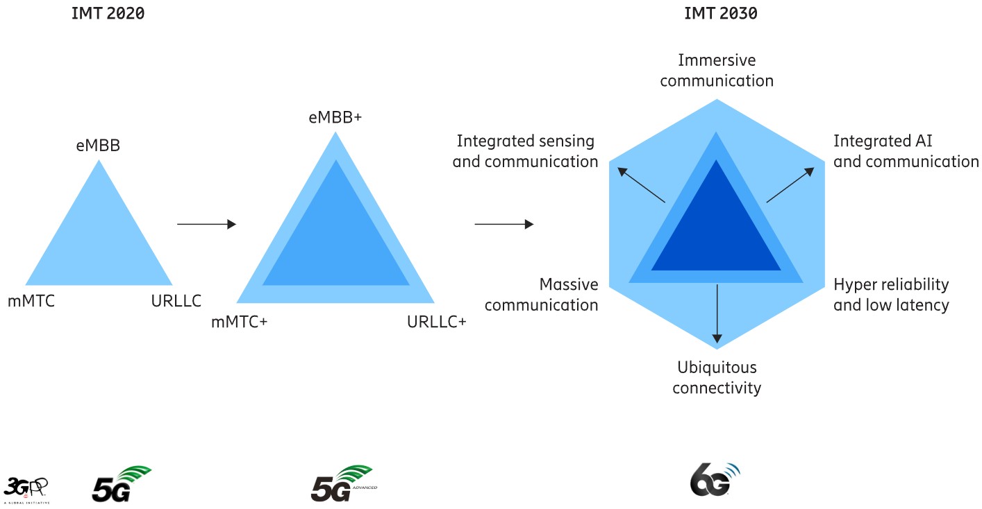 6G use cases diagram