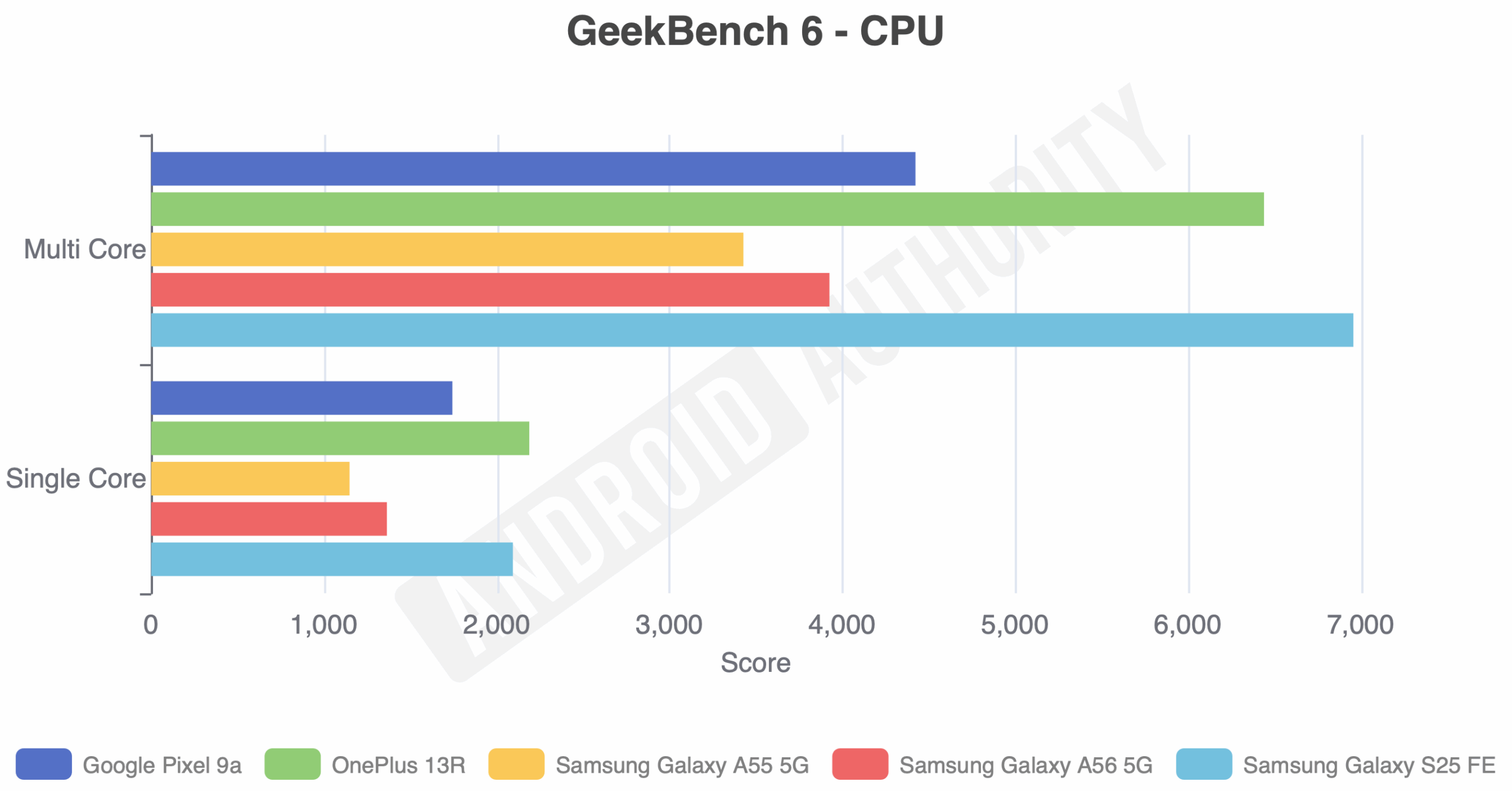 Galaxy A56 Geekbench