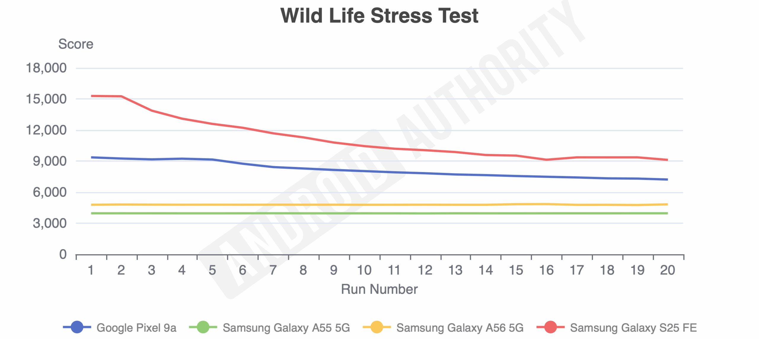 Galaxy a56 wild life stress test