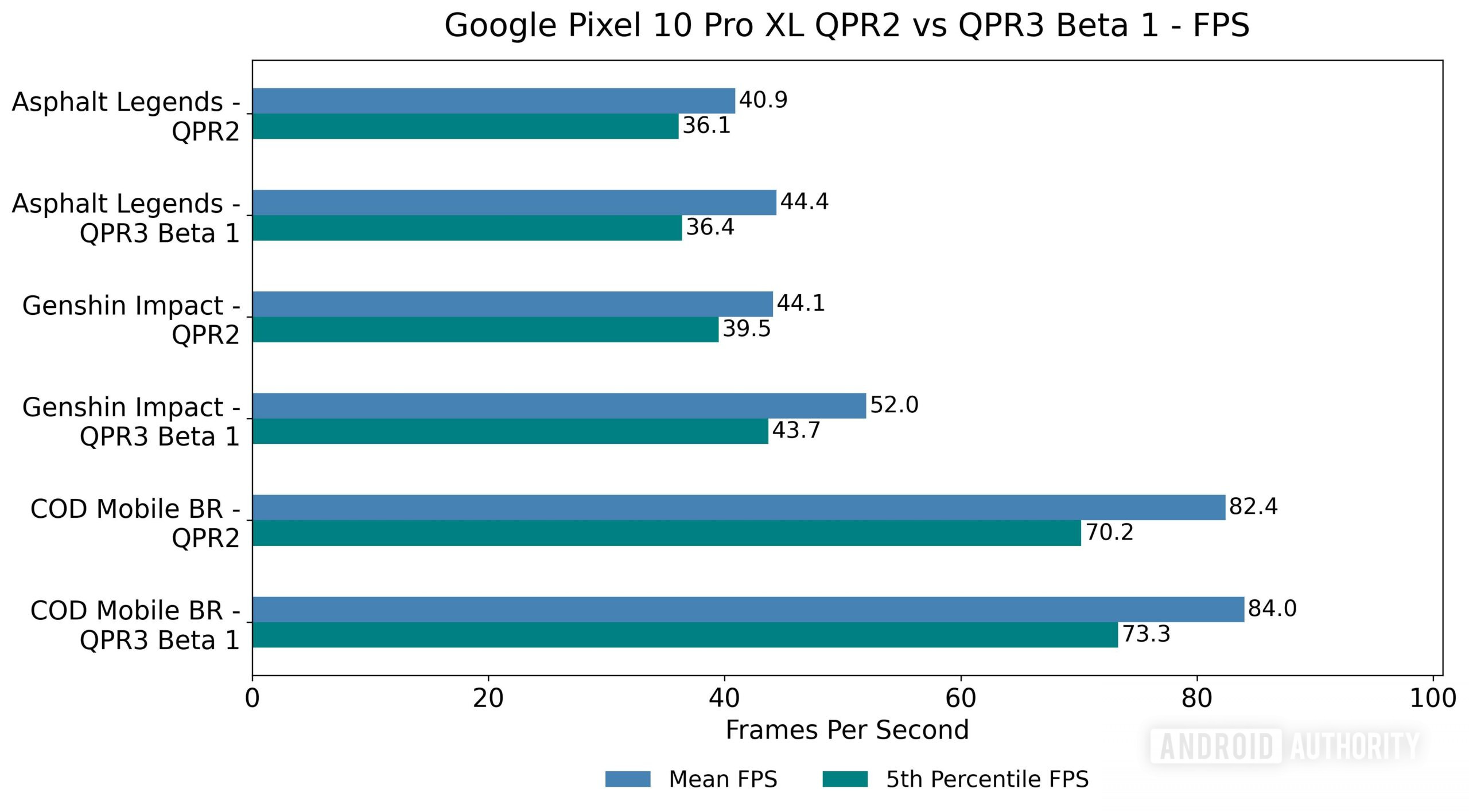 Google Pixel 10 Pro XL QPR2 vs QPR3 Beta 1 FPS light