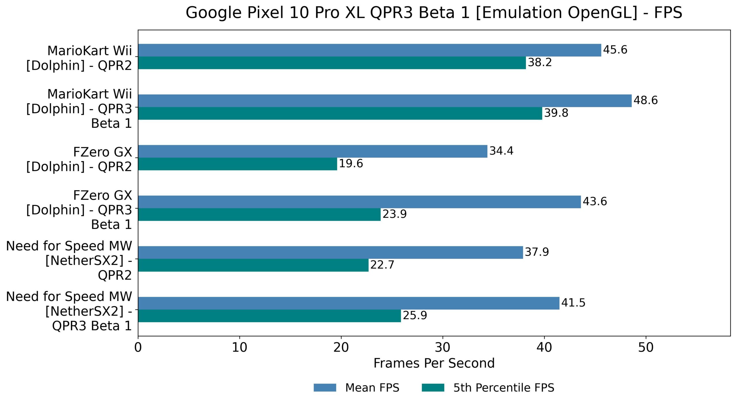 Google Pixel 10 Pro XL QPR3 Beta 1 Emulation OpenGL FPS light