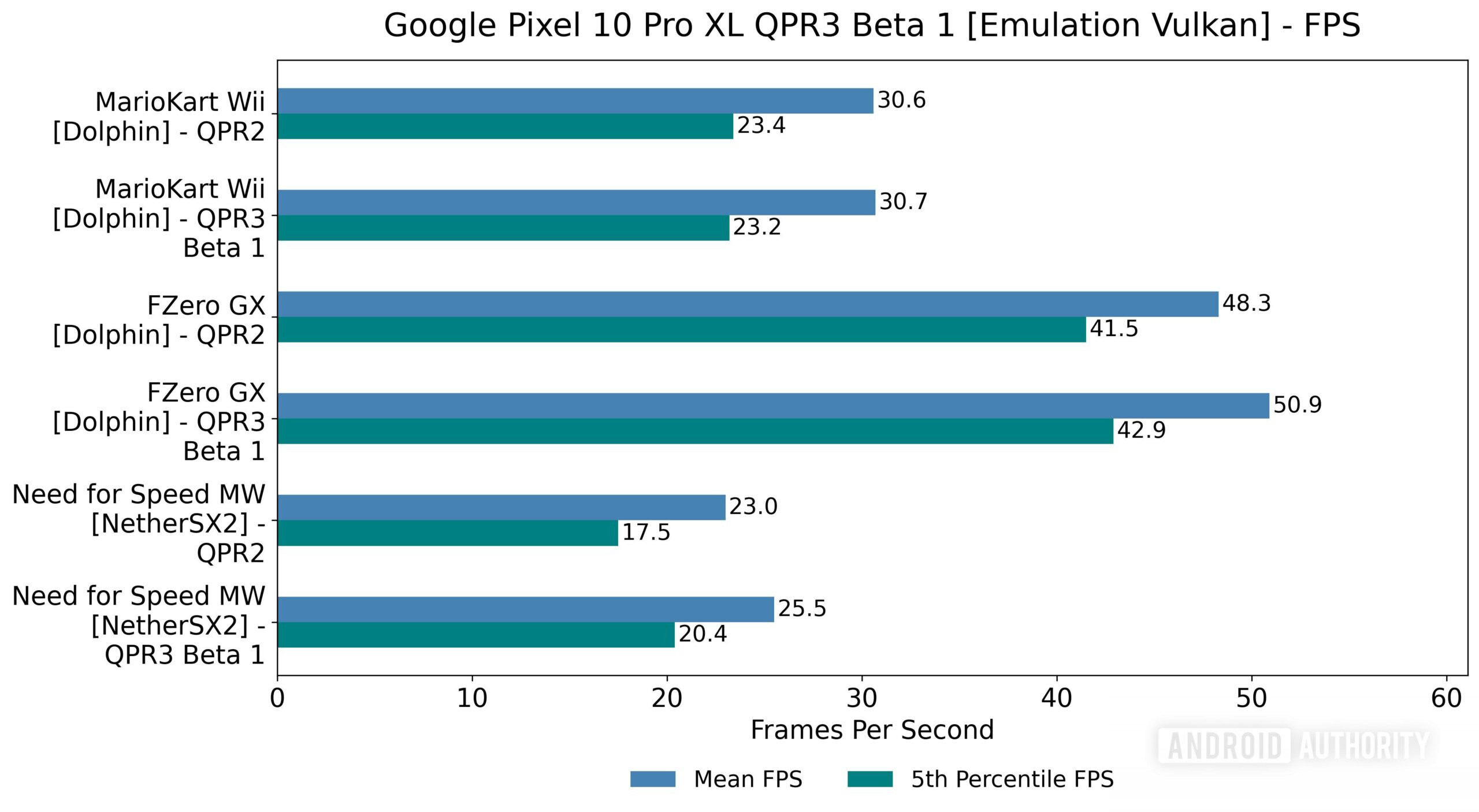 Google Pixel 10 Pro XL QPR3 Beta 1 Emulation Vulkan FPS light