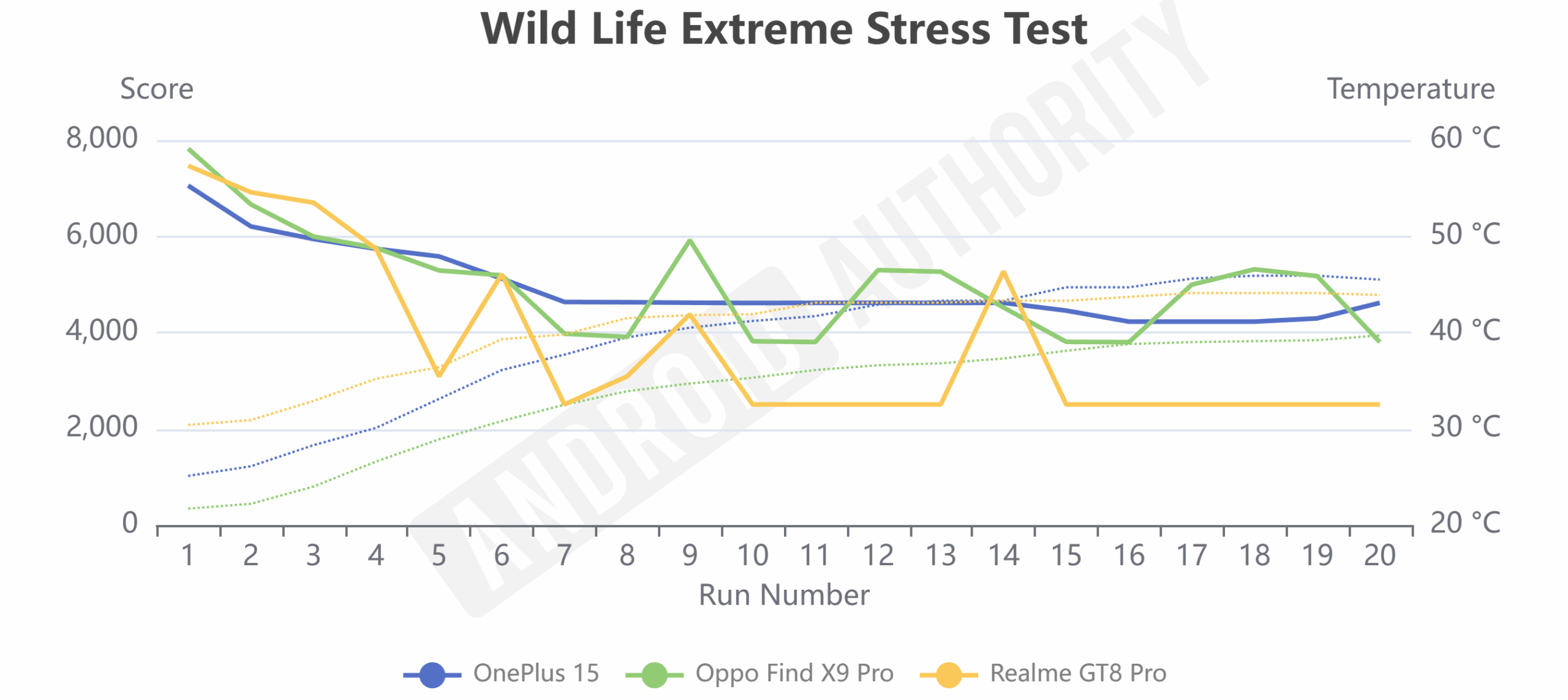 OnePlus 15 update Wild Life Extreme Stress Test