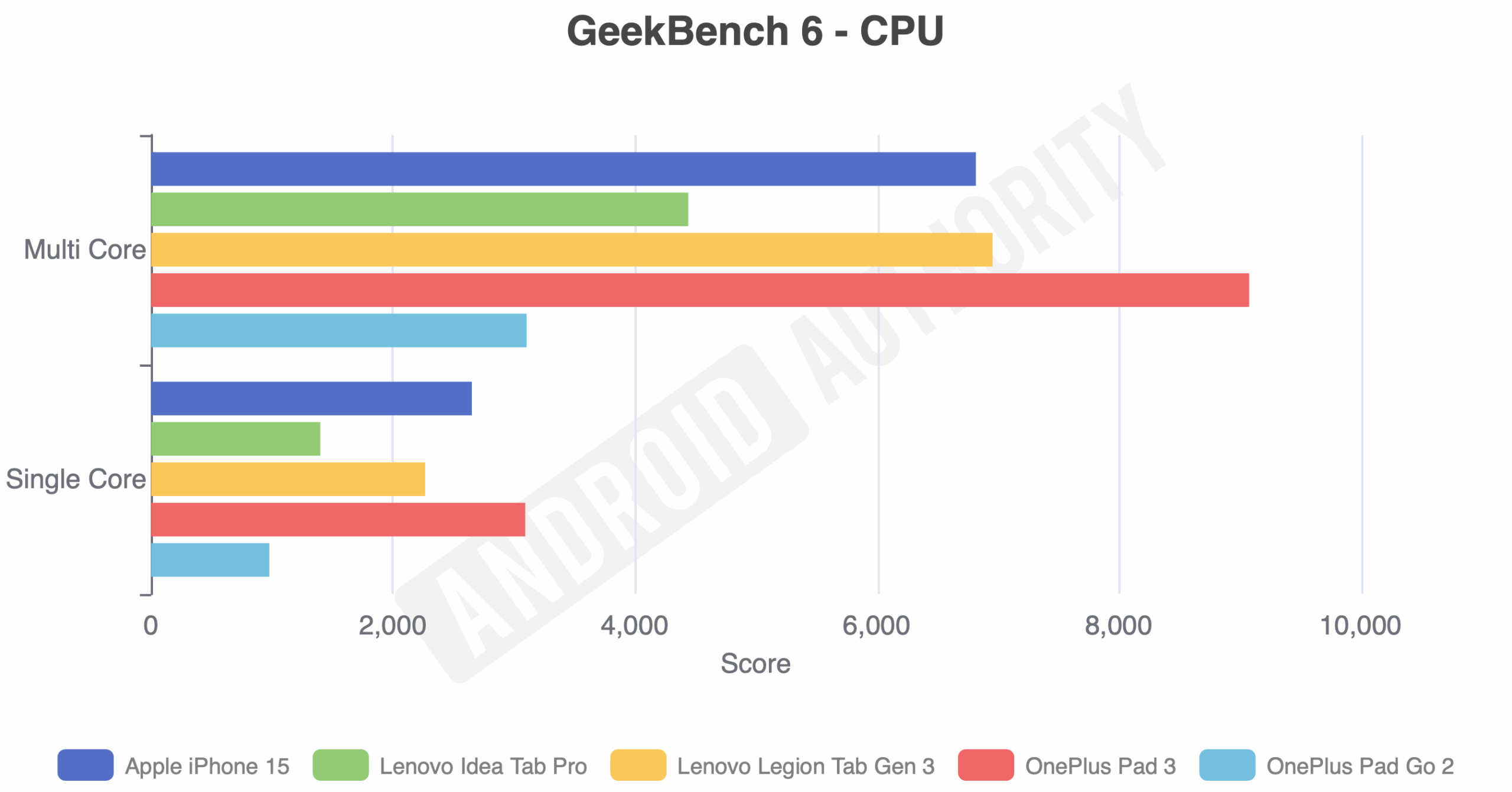 OnePlus Pad Go 2 GeekBench 6 CPU 4