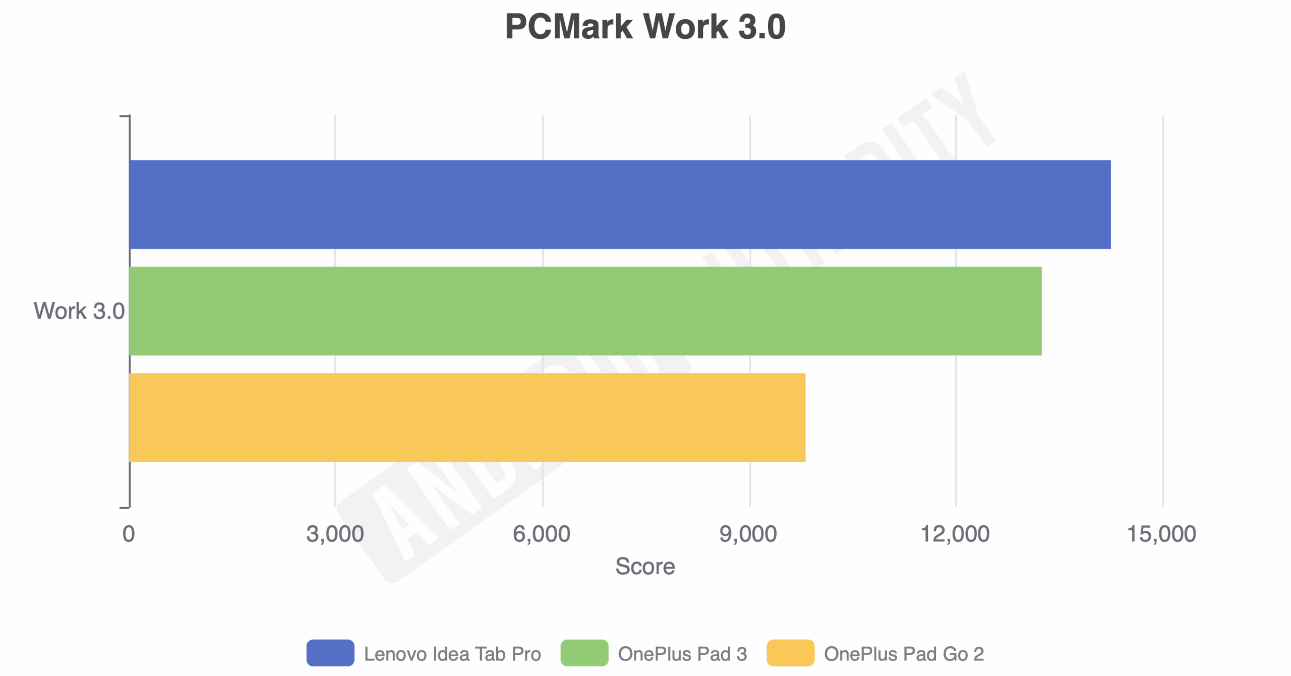 OnePlus Pad Go 2 PCMark Work 3.0