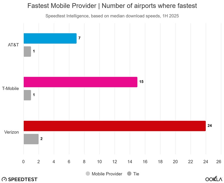 Ookla Chart Fastest Mobile Provider US Airports