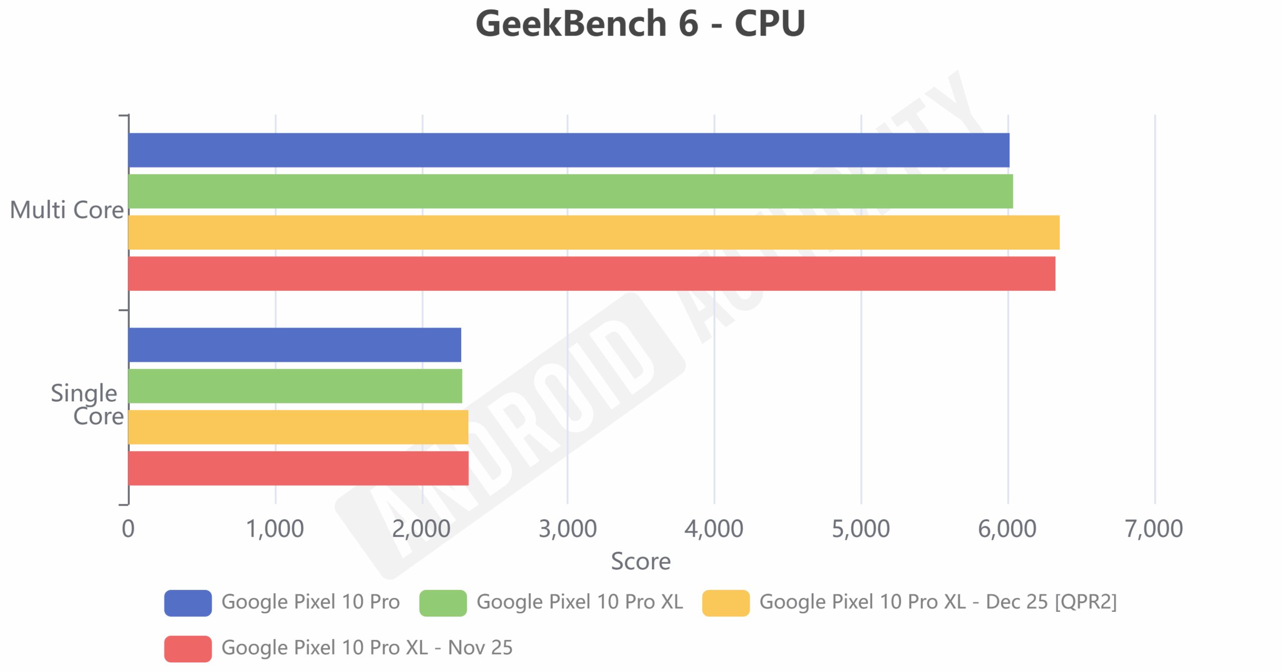 Pixel 10 Pro XL Perf Updates GeekBench 6