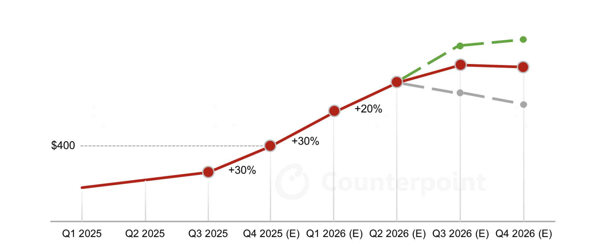 counterpoint ram price increase