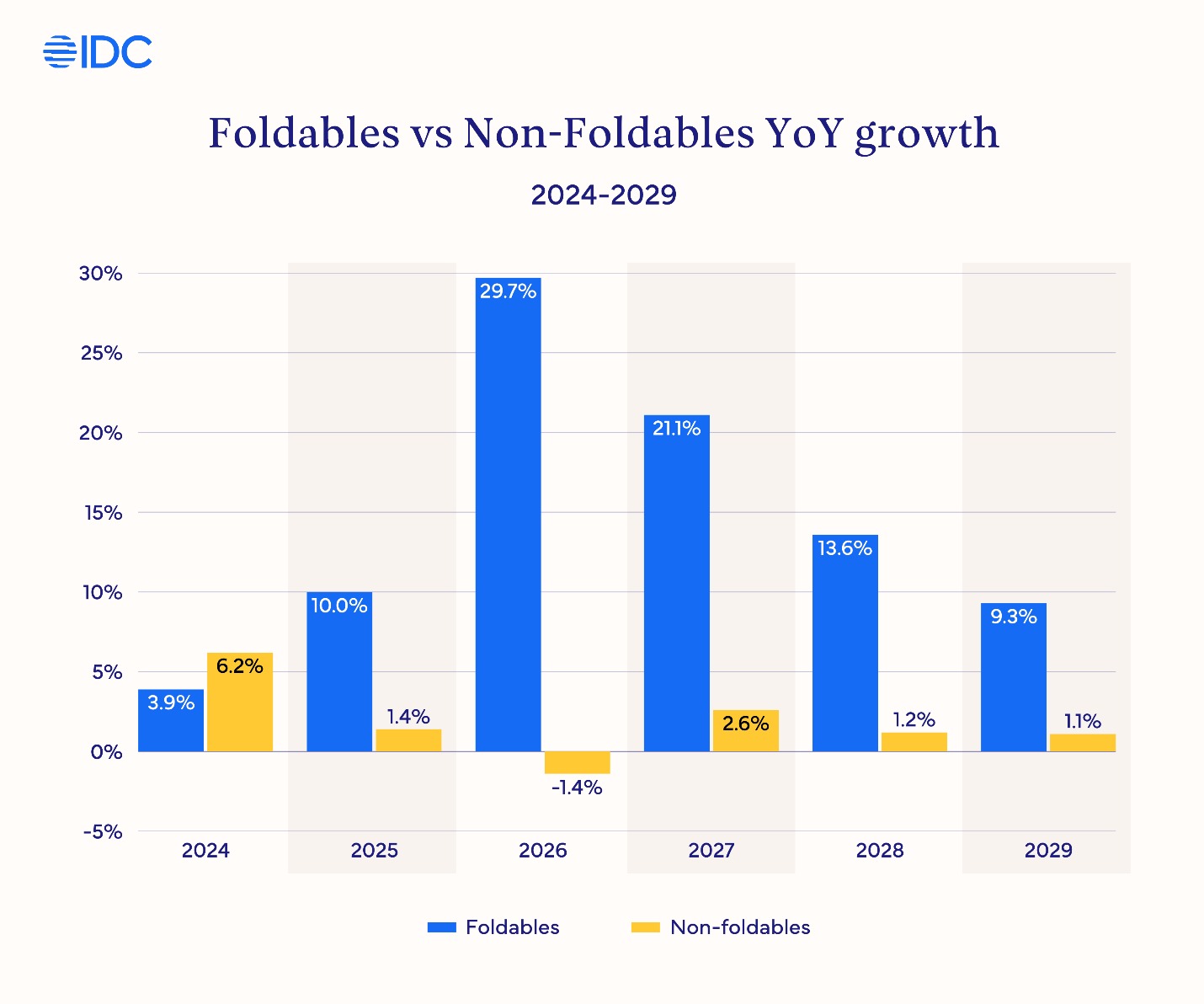 crescimento dos dobráveis ​​2025–2029