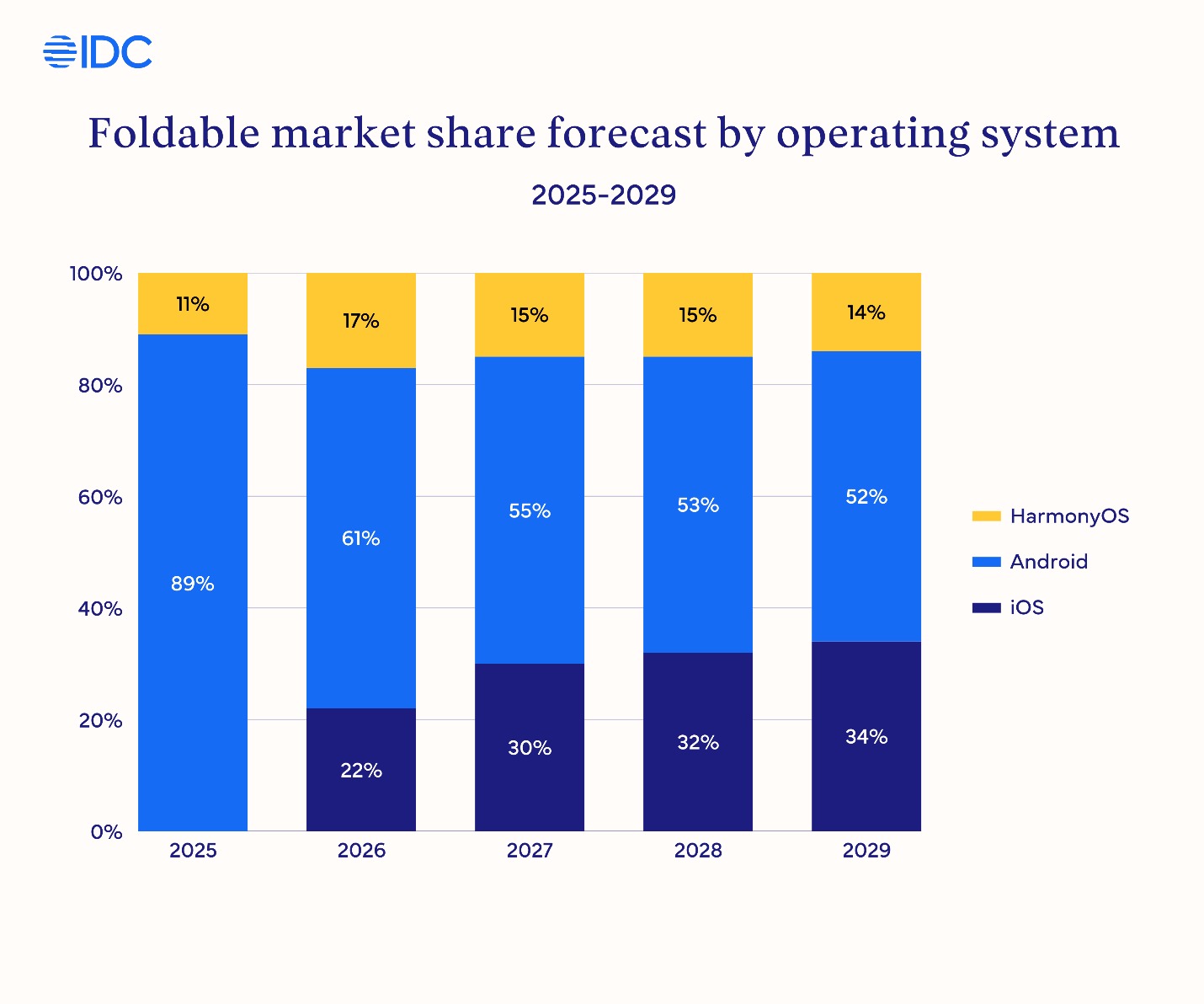 participação de mercado de dobráveis ​​2025–2029