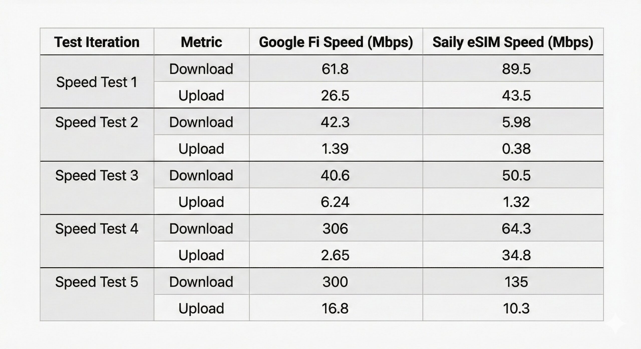google fi saily esim speed test comparison table 1 Table comparing speed test results for Google Fi and a Saily eSIM for international data. These are the Google Fi results: Speed test 1: 61.8 Mbps download, 26.5 Mbps upload Speed test 2: 42.3 Mbps download, 1.39 Mbps upload Speed test 3: 40.6 Mbps download, 6.24 Mbps upload Speed test 4: 306 Mbps download, 2.65 Mbps upload Speed test 5: 300 Mbps download, 16.8 Mbps upload These are the Saily international eSIM results: Speed test 1: 89.5 Mbps download, 43.5 Mbps upload Speed test 2: 5.98 Mbps download, 0.38 Mbps upload Speed test 3: 50.5 Mbps download, 1.32 Mbps upload Speed test 4: 64.3 Mbps download, 34.8 Mbps upload Speed test 5: 135 Mbps download, 10.3 Mbps upload