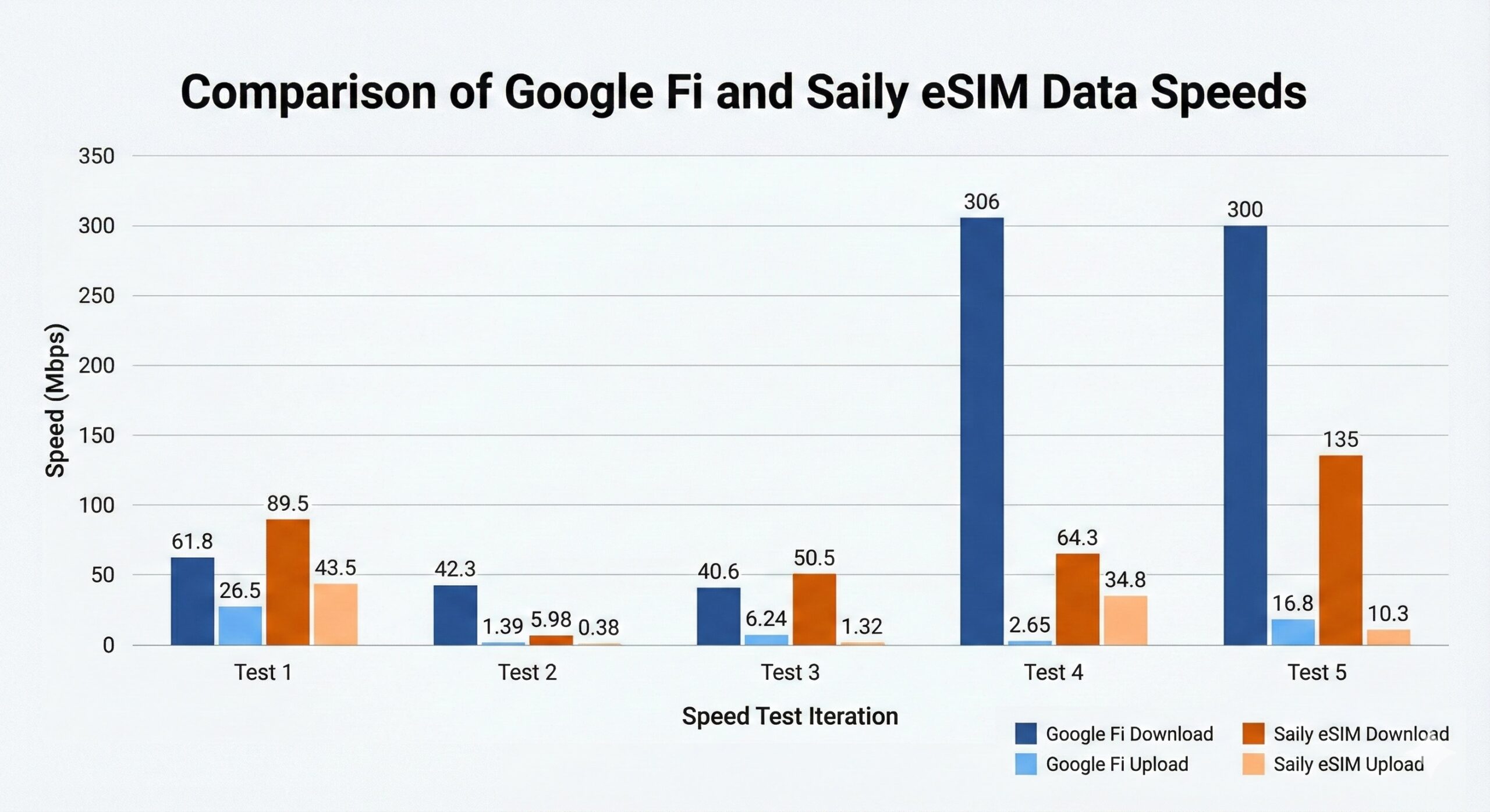 google fi vs saily esim international data graph Bar graph showing international speed test data results between Google Fi and a Saily international eSIM.
