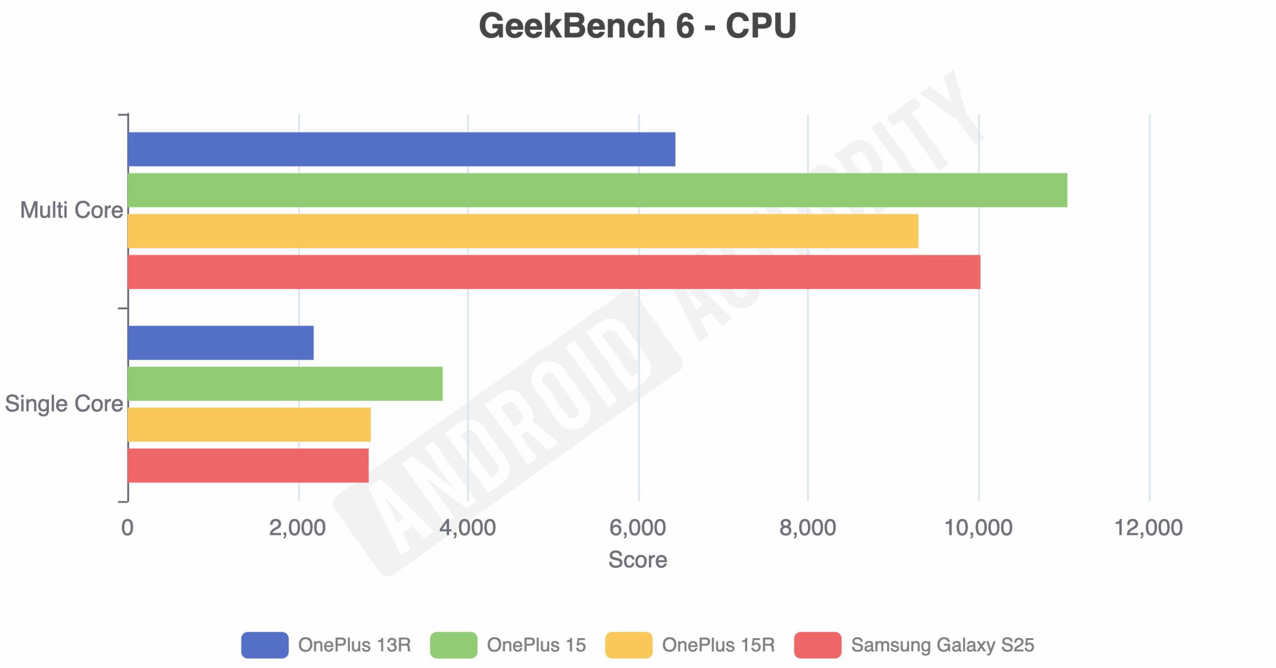 oneplus 15r cpu benchmark CPU benchmark test for the OnePlus 15R.