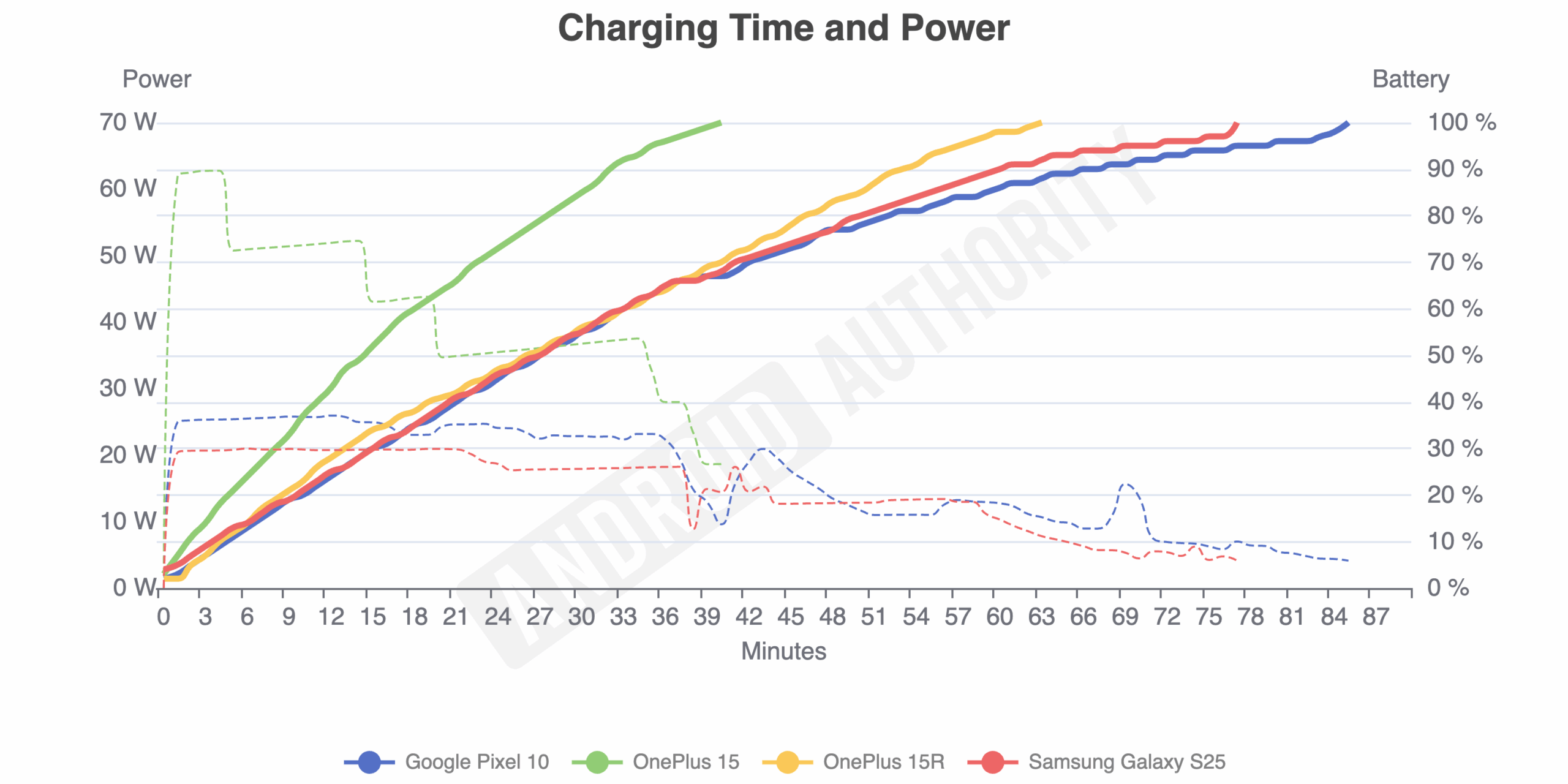 oneplus 15r review charging benchmark Charging benchmark test for the OnePlus 15R.
