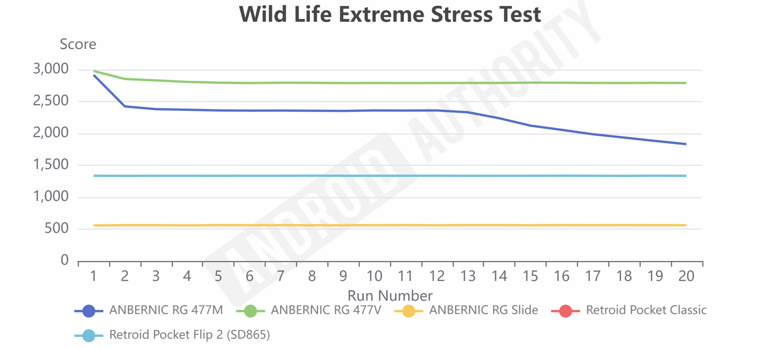 ANBERNIC RG 477 V Wild Life Extreme Stress Test