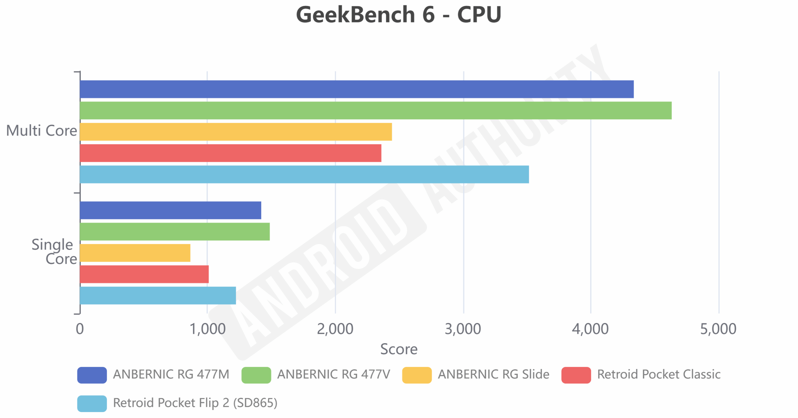 ANBERNIC RG 477V GeekBench 6 CPU