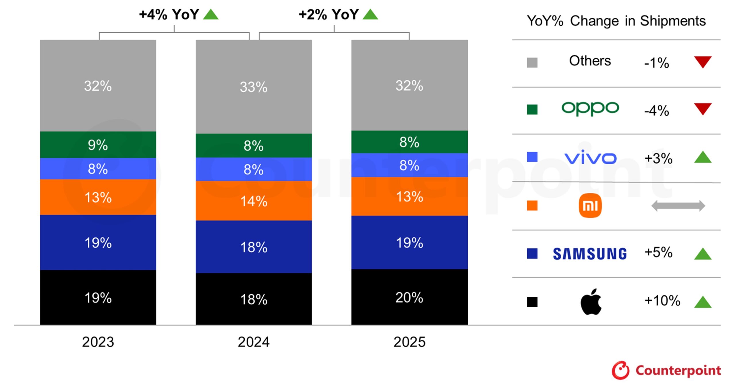 Counterpoint Research Global Smartphone Shipments 2025