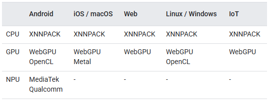 LiteRT Hardware Accelerator Table