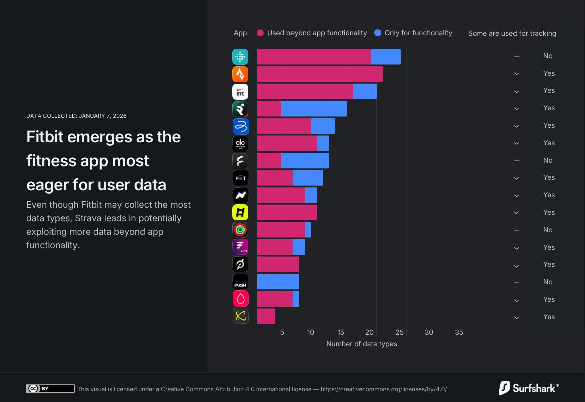 fitness app user data collection table fitbit app user data table