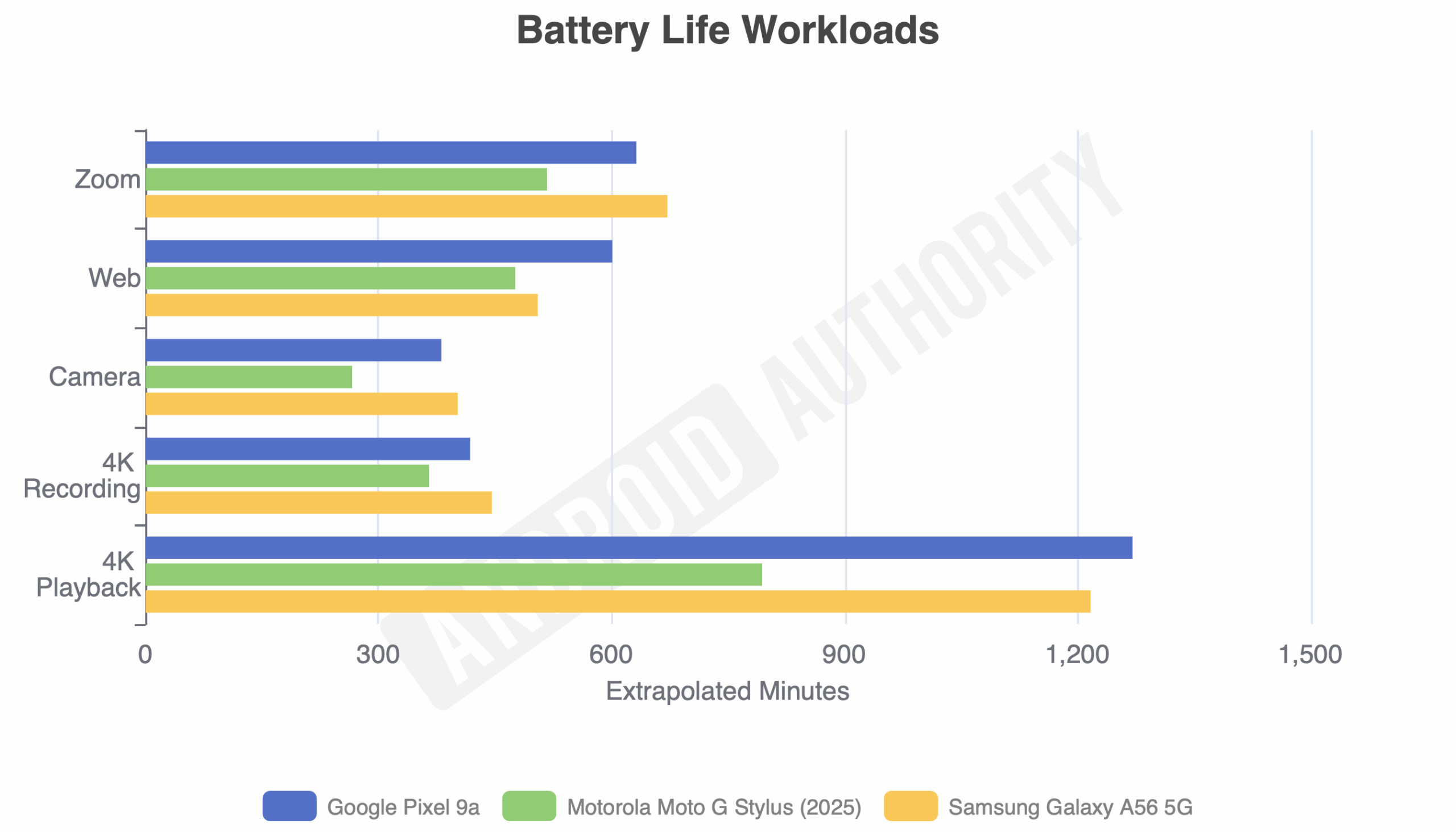 galaxy a56 battery test