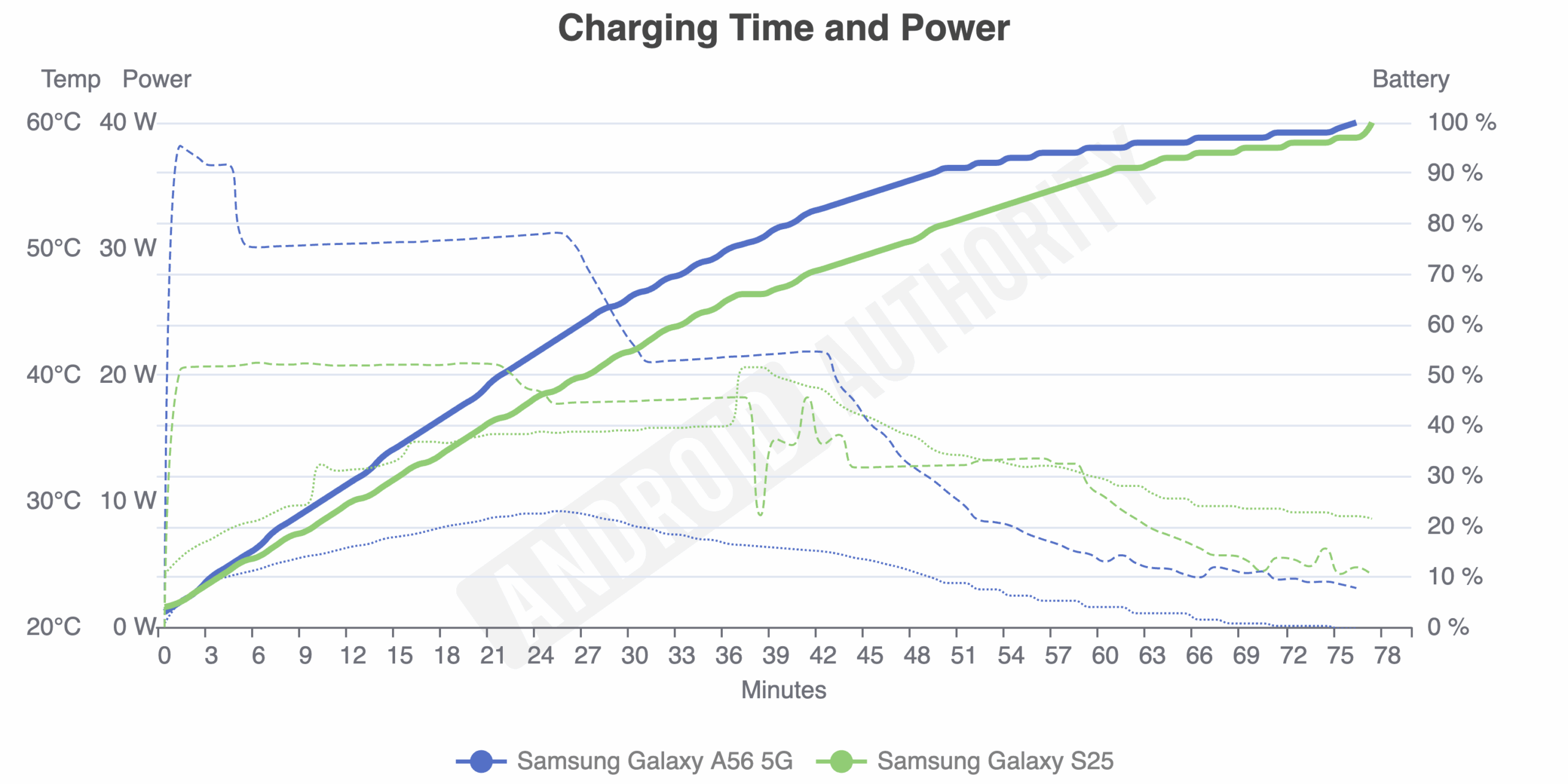 galaxy a56 vs s25 charging time power test galaxy a56 vs s25 charging time power test
