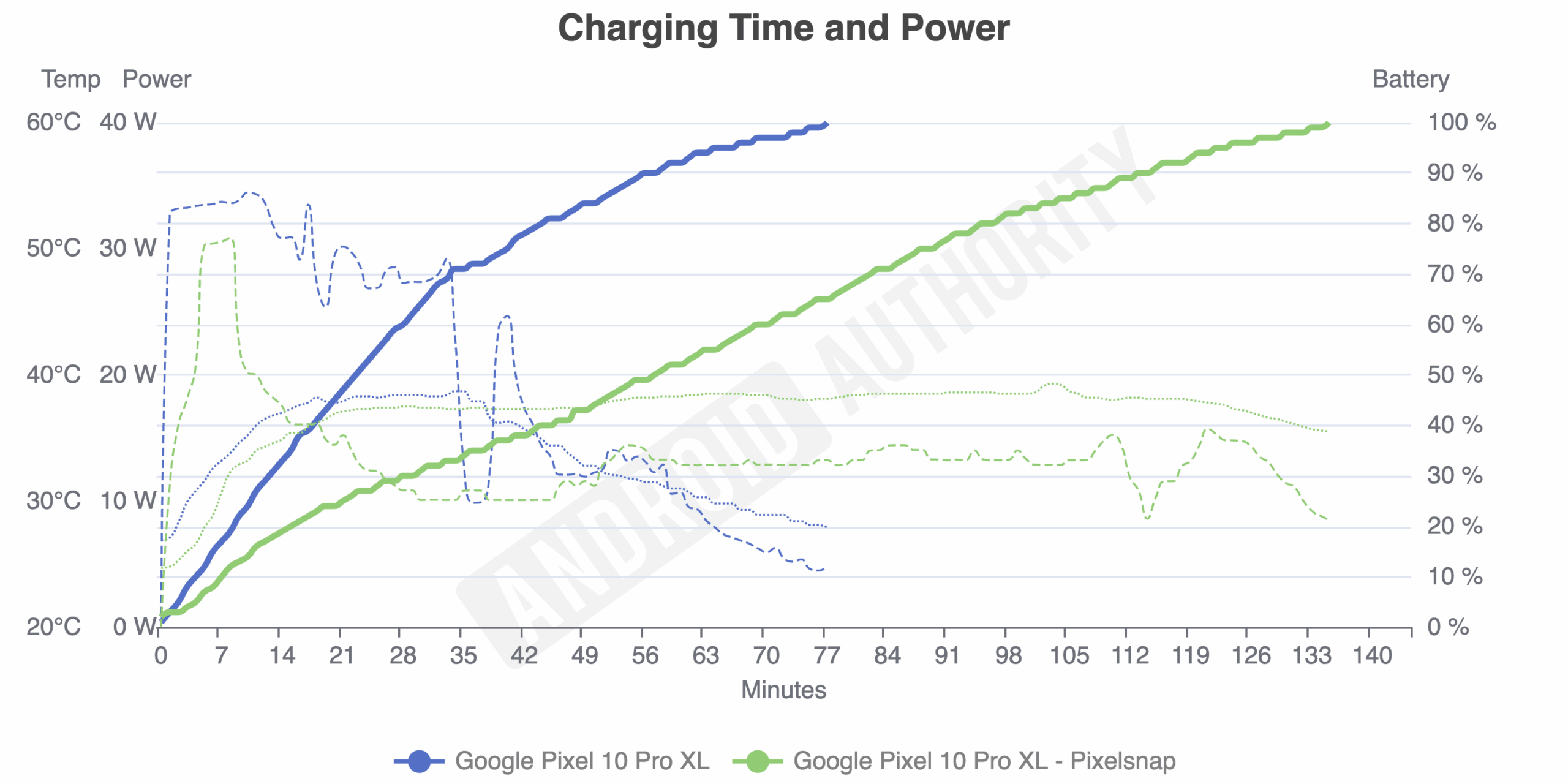 pixel 10 pro xl usb c vs qi2 pixelsnap charging test pixel 10 pro xl usb c vs qi2 pixelsnap charging test