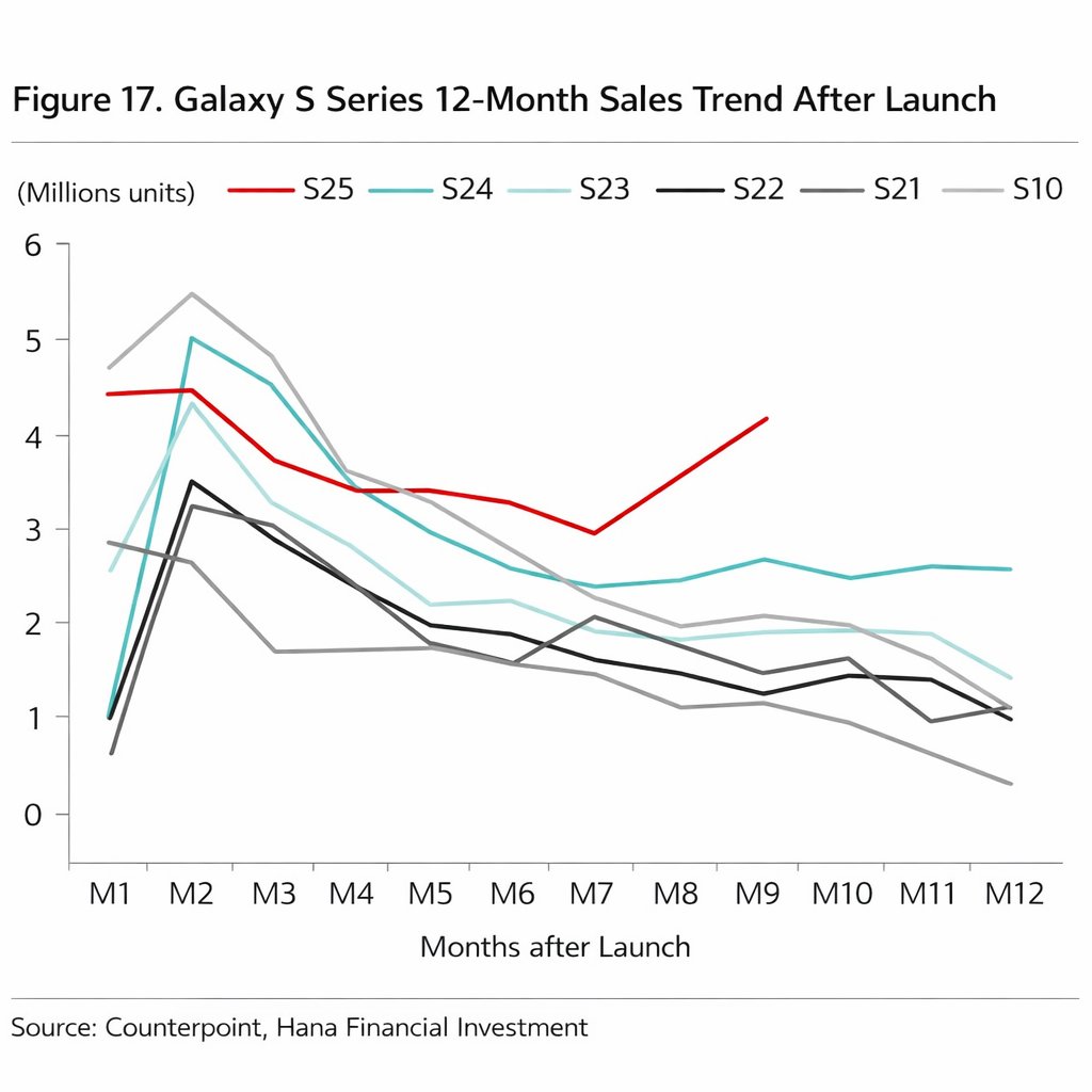 samsung galaxy s25 sales chart
