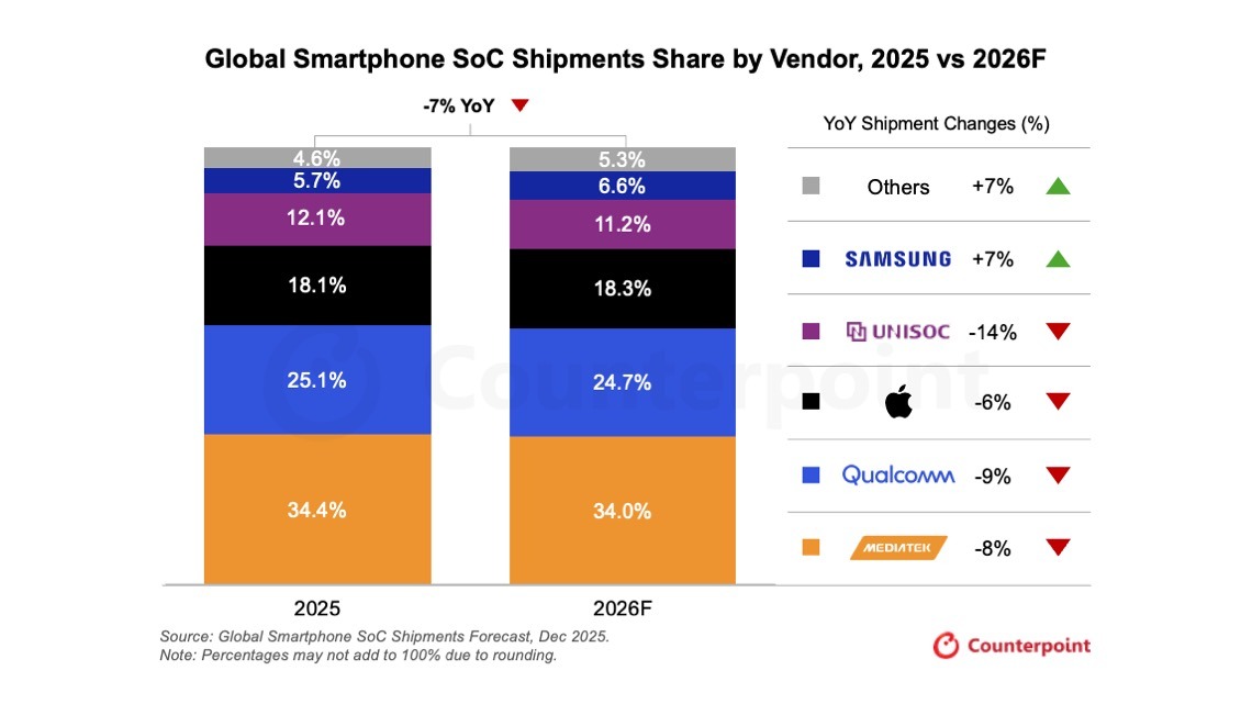 smartphone soc shipment chart 2025 vs 2026