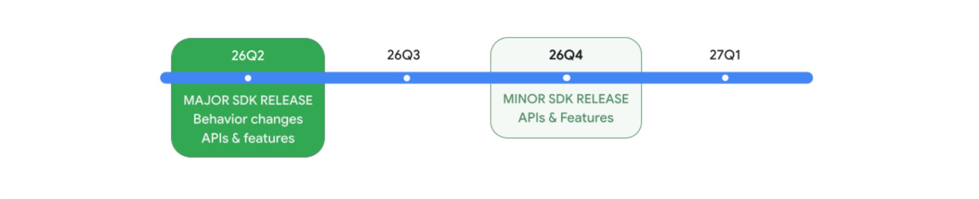 Android 17 release cycle 2