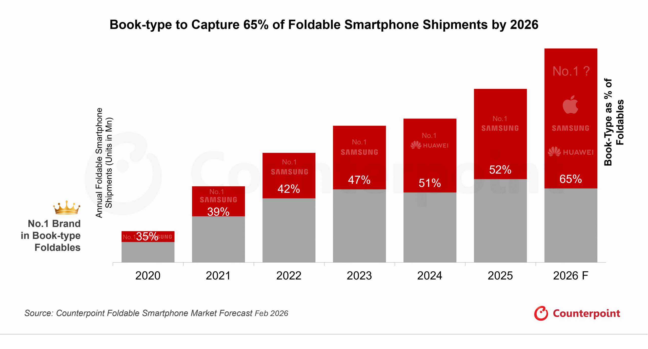 A chart showing foldable phone shipment leaders over time, highlighting the 2026 projections. 