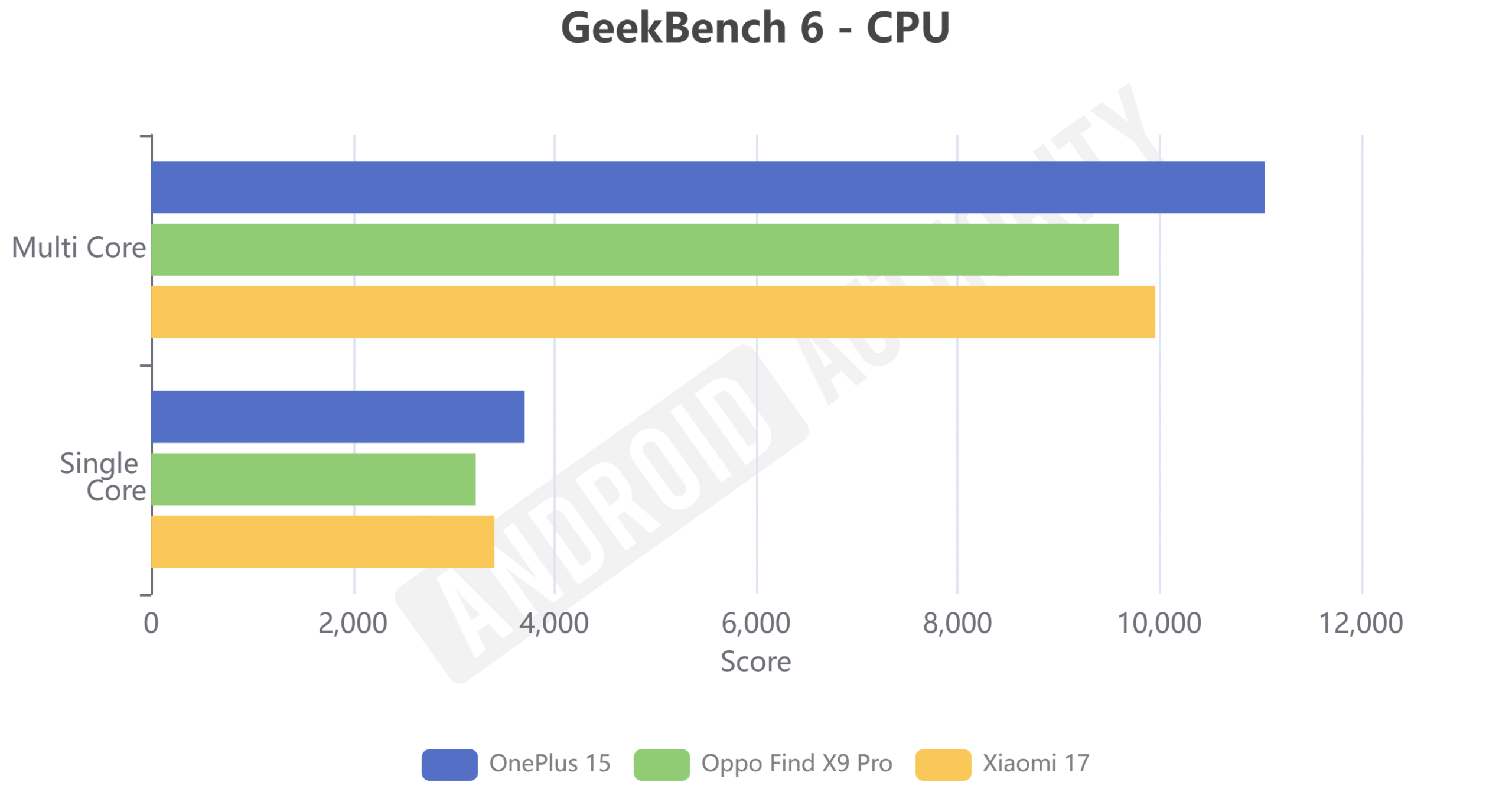 GeekBench 6 CPU Xiaomi 17