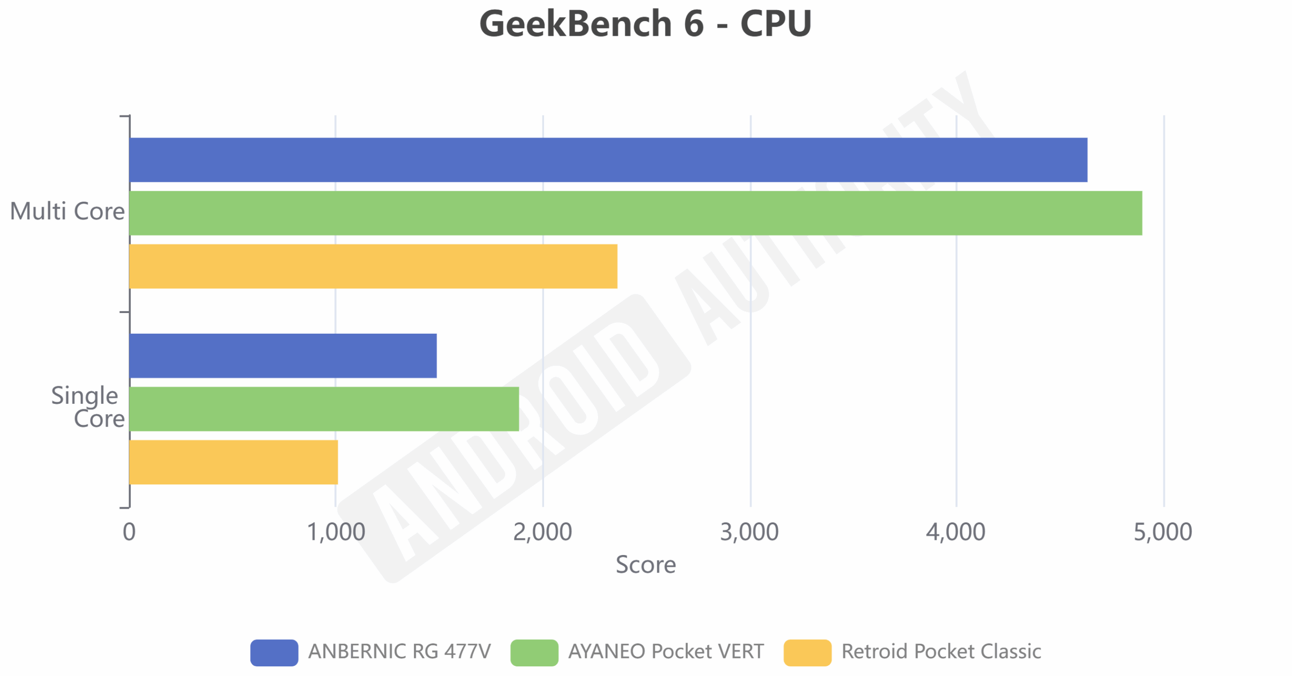 GeekBench AYANEO Pocket VERT