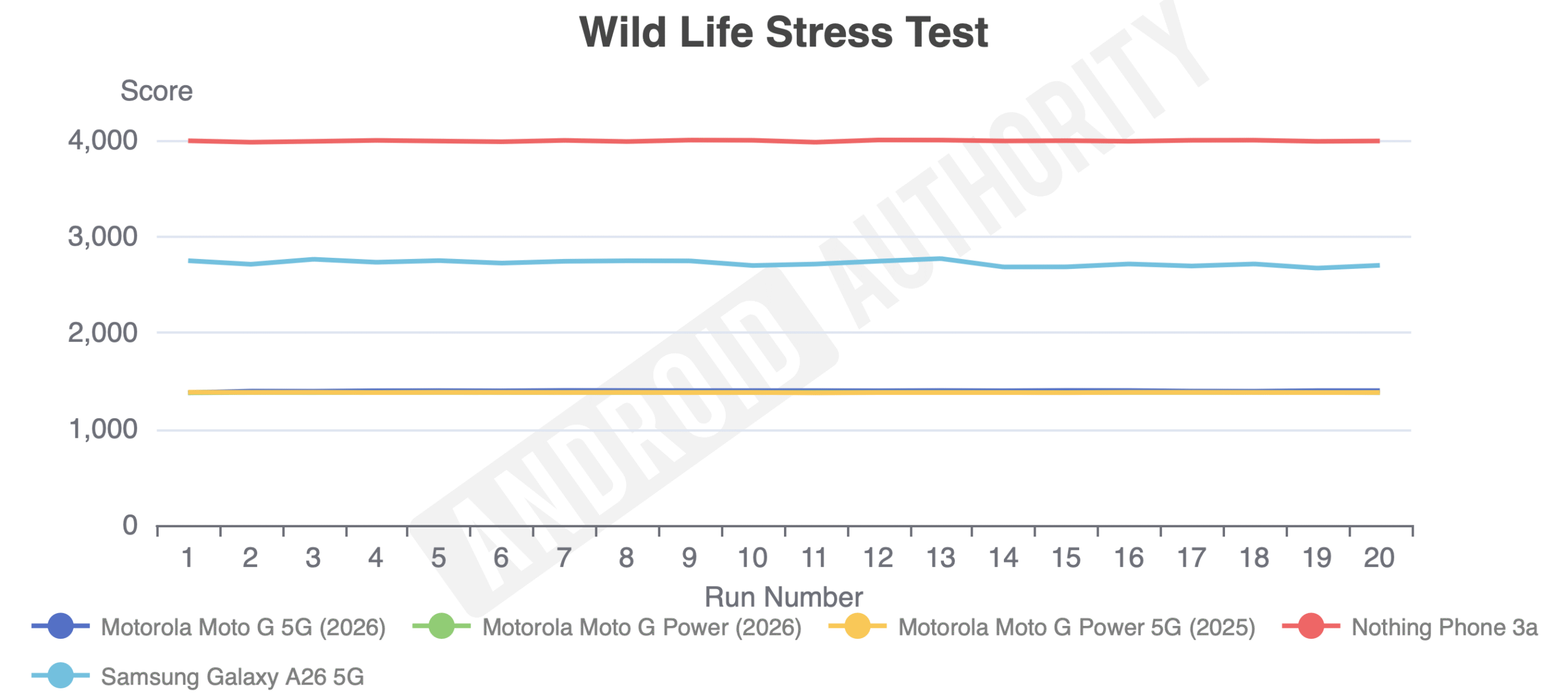 Moto G Power GPU stress