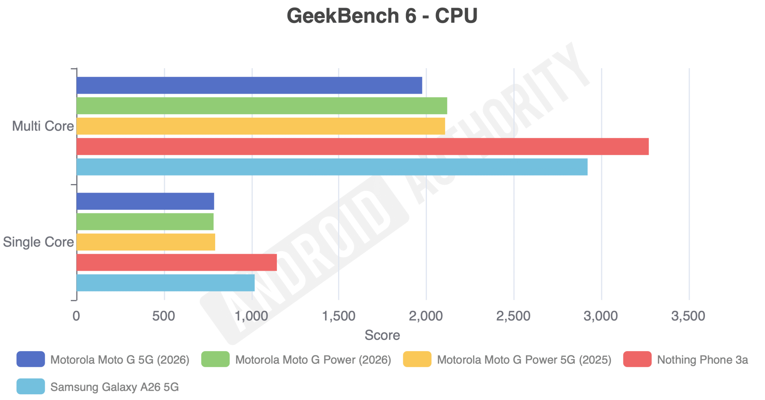 Moto G Power geekbench