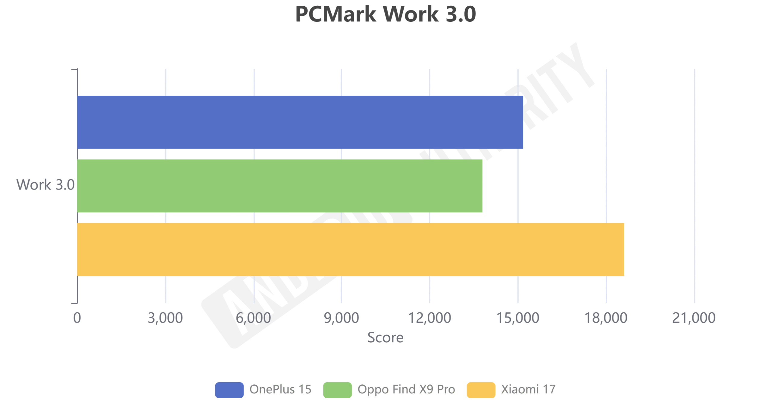 PCMark Work 3.0 Xiaomi 17