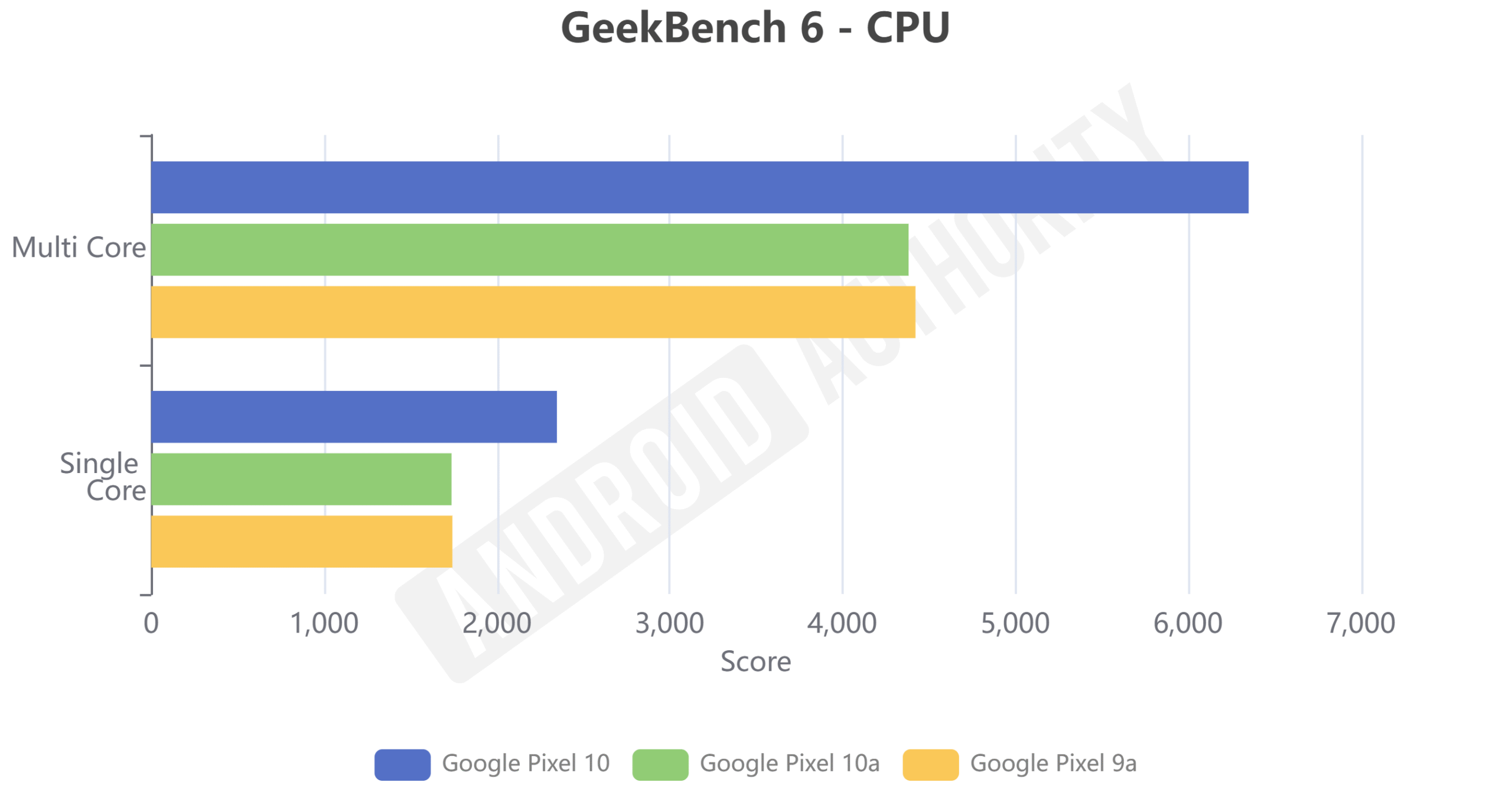 Pixel 10a GeekBench 6