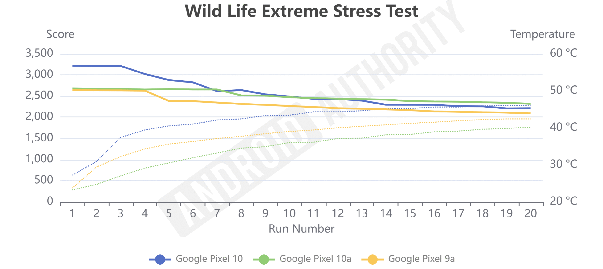 Pixel 10a Wild Life Extreme Stress Test